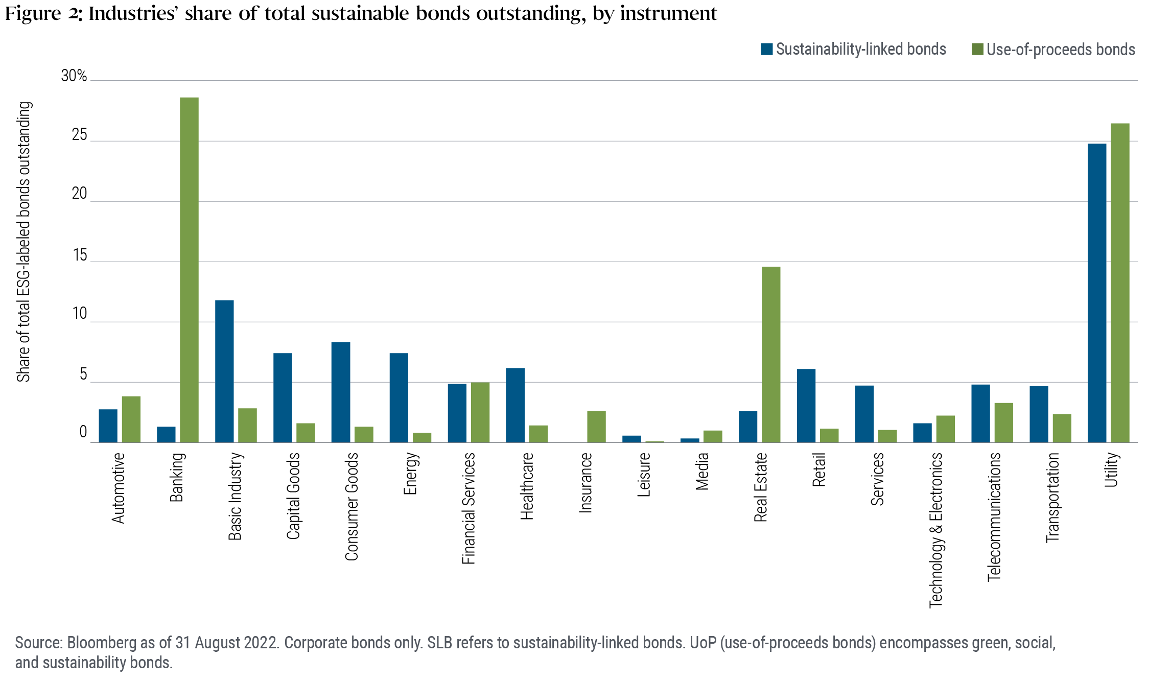 Figure 2 shows the market value share of outstanding corporate sustainability-linked bonds and use-of-proceeds bonds across 18 industries, based on ICE corporate indices data as of 31 August 2022. The share of corporate sustainability-linked bonds outstanding ranges from zero for the insurance industry to 4.7% each for the services and transportation industries, to 11.8% for basic industries, and 24.8% for utilities. The share of corporate use-of-proceeds bonds outstanding ranges from 0.1% for the leisure industry, to 3.8% for the automotive industry, to 14.6% for the real estate industry, and 28.6% for the banking industry.