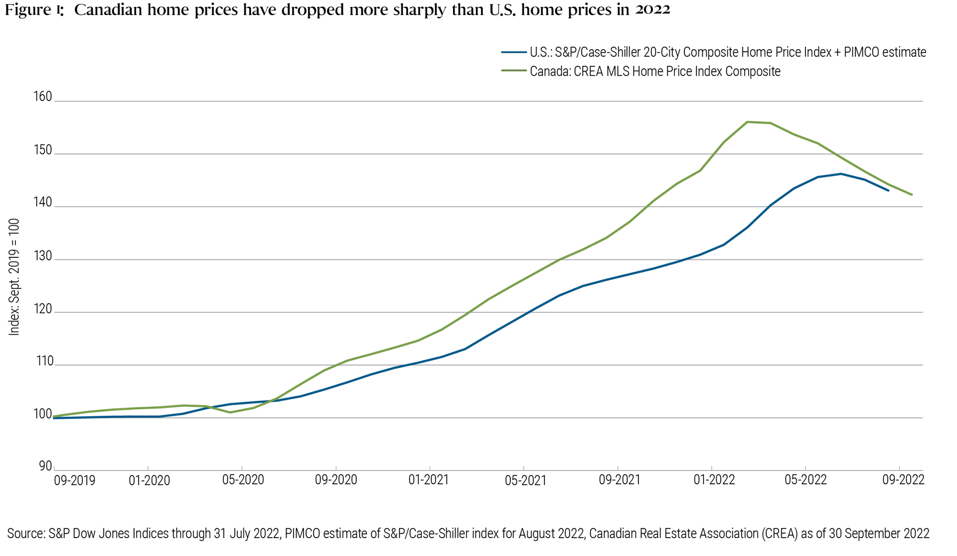 Figure 1 is a line chart depicting indices of home prices in the U.S. and Canada from September 2019 through September 2022. Both measures are indexed to 100 in September 2019. Both indices rose very gradually through 2020 before accelerating modestly. The Canadian home price index rose somewhat higher and faster, peaking around 155 in February 2022 before dropping to 142 in September 2022. The U.S. index peaked at 146 in June 2022 and dropped (less sharply) to 143 in August 2022. August U.S. data is PIMCO estimates of the Case-Shiller index. 