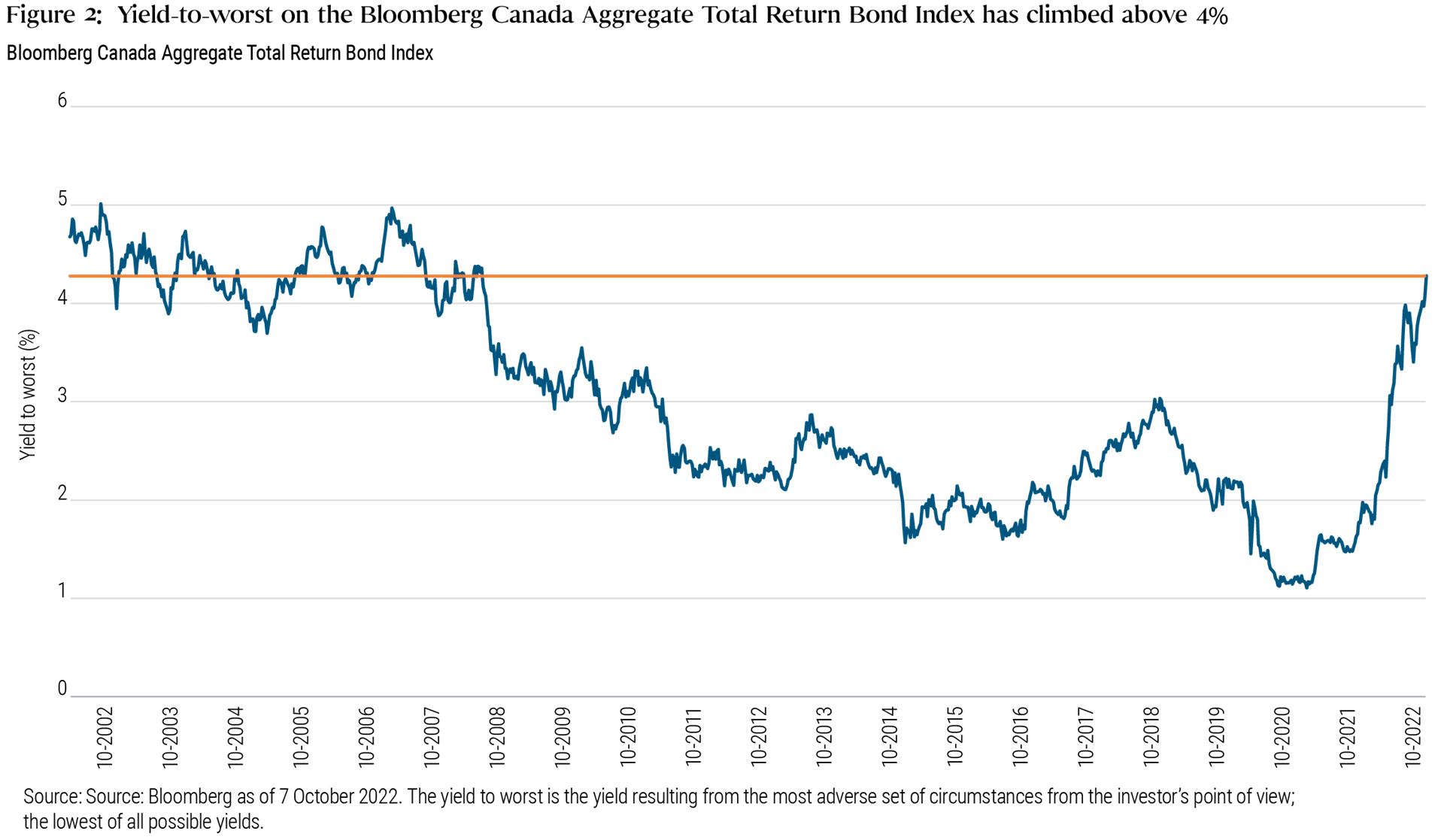 Figure 2 is a line chart depicting the yield-to-worst for the Bloomberg Canada Aggregate Total Return Bond Index from October 2002 to early October 2022. A horizontal line indicates the latest measure of 4.2% for comparison with earlier periods. From 2002 to 2008, yields fluctuated between about 3.8% and 5%, then fell following the global financial crisis. Yields followed an overall downward trend through about 2015–2016, when they hovered between 1.5% and 2.0%. Yields then climbed to 3% in late 2018, then fell below 1.2% amid the pandemic in 2020, and then climbed rapidly in 2022, reaching above 4% in late September.