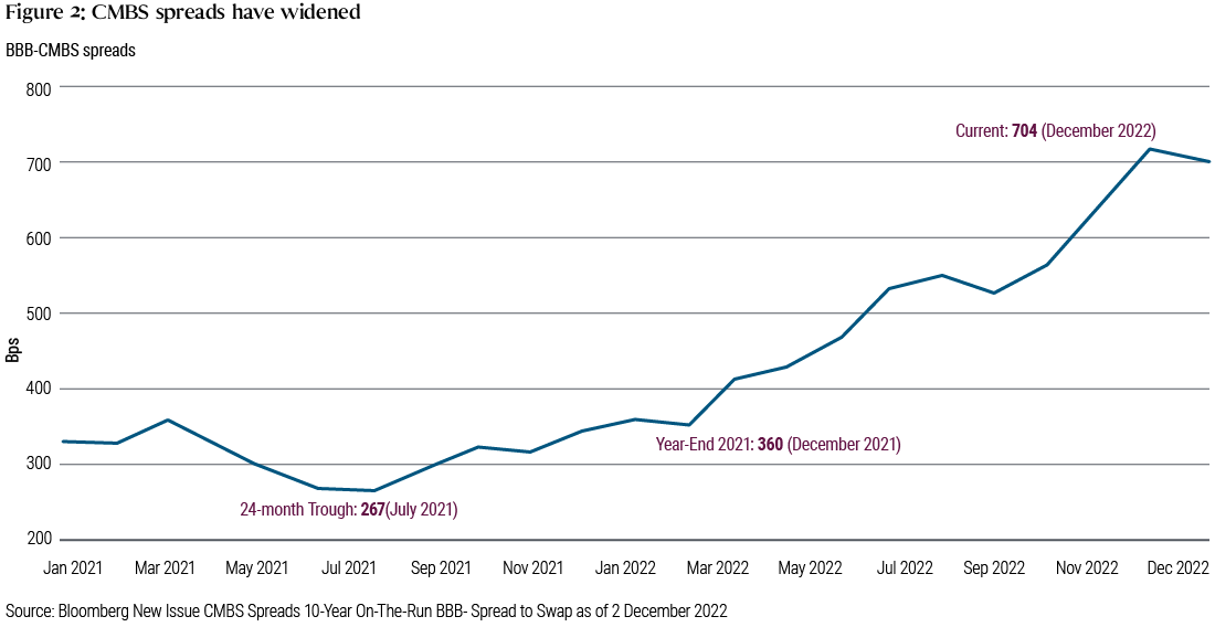 This chart shows the sharp widening in CMBS spreads since January 2021. Spreads at the beginning of 2021 were greater than 320 basis points and declined to a 24-month trough of 267 in July 2021. They began climbing reaching 360 basis points in December 2021, before reaching a new peak a year later in December 2022 at 704 basis points.