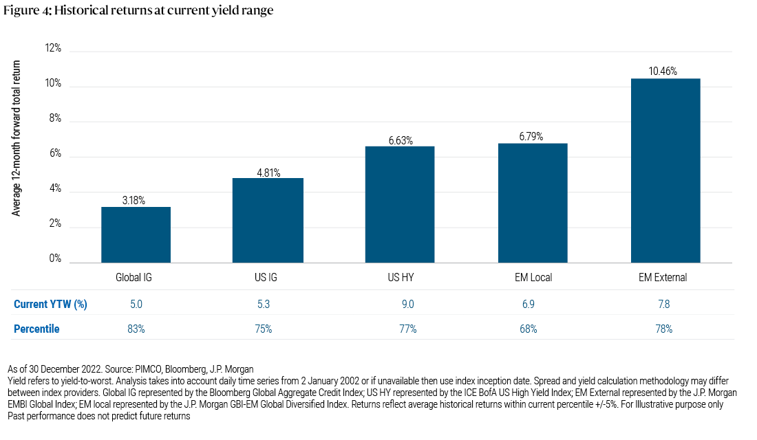 Figure 4 is a bar chart showing average 12-month forward historical total returns at current yield ranges for global investment grade (IG) debt (3.18%), U.S. IG (4.81%), U.S. high yield (6.63%), EM local (6.79%), and EM external (10.46%).