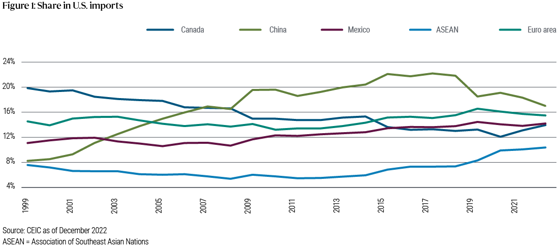 Figure 1 shows five lines, one each representing Canada, China, Mexico, ASEAN, and euro area countries as a percentage of U.S. imports, from 1999 through 2022. It shows China’s share rising from a low of about 6% in 1999 to a peak of about 22% in 2015 through 2019 before declining back toward about 17% in 2022.