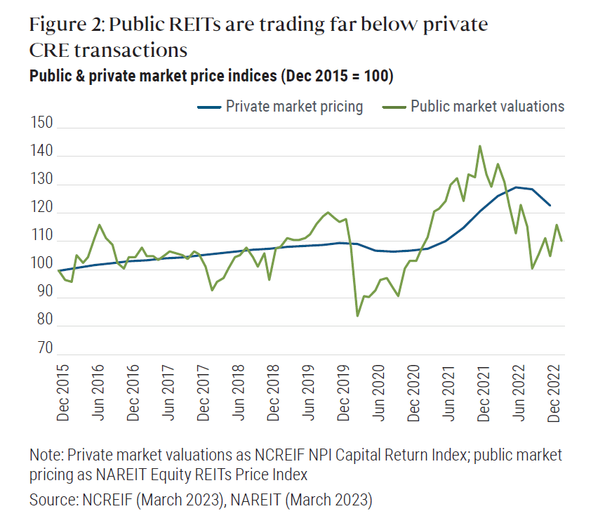 Figure 2 tracks price indices for public real estate investment trusts (REITs) against private CRE transactions from December 2015 through early 2023, both indexed to 100 at the start. Over the time frame, private market pricing rose gradually to 110 by 2019, then fell slightly during the pandemic, before peaking close to 130 in June 2022 and then dropped to 123 at year-end 2022. Over the same time frame, public REITs presented much more significant price volatility, with a low of 84 soon after the onset of the pandemic, and a peak of 143 at the end of 2021, then a general downward trend to reach 110 in February 2023. Data source: NCREIF and NAREIT.