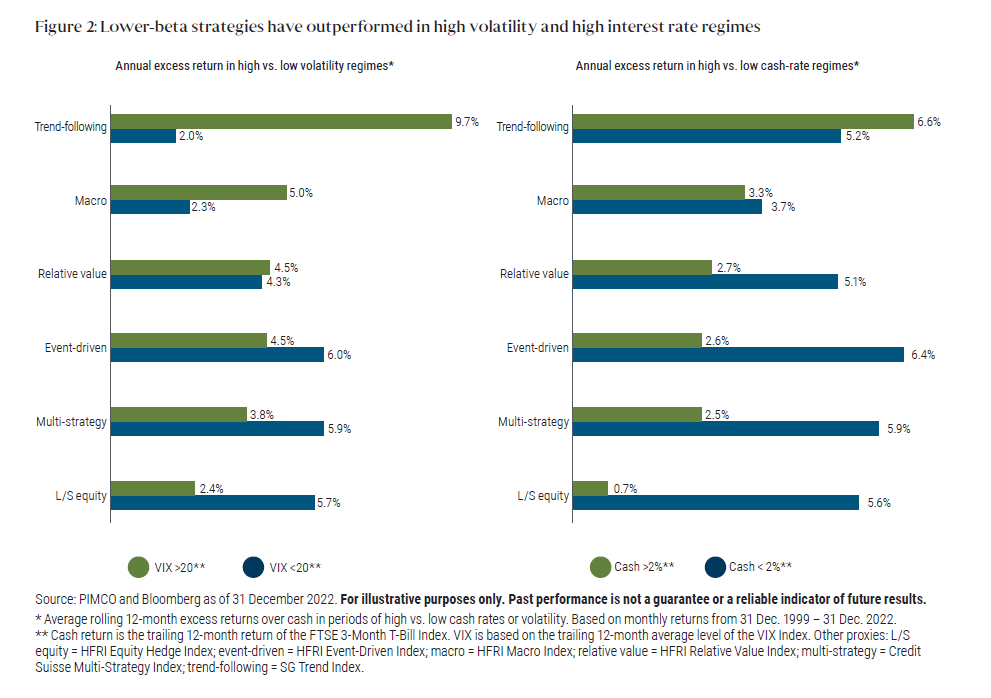 Figure 2 presents two bar charts which illustrate that neither high volatility nor high interest rates on cash have been a friend to long/short equity performance over the 15-year period ended December 2022. The left-hand side bar chart shows the annual excess return in high vs. low-volatililty regimes, whereas the chart on the right side depicts the annual excess return in high vs. low cash-rate regimes. Long/short equity’s higher equity beta (a trailing 15-year beta of 0.5) creates a headwind in volatile periods when stocks tend to struggle. In contrast, low-equity-beta strategies such as trend-following and macro (which had trailing 15-year betas of -0.04 and 0.07, respectively) have done better in periods of high volatility than low volatility. In addition, trend-following and macro have outperformed during higher cash-rate regimes – in part because those strategies have more unencumbered cash available to invest at higher market rates. PIMCO and Bloomberg are the sources of the data.