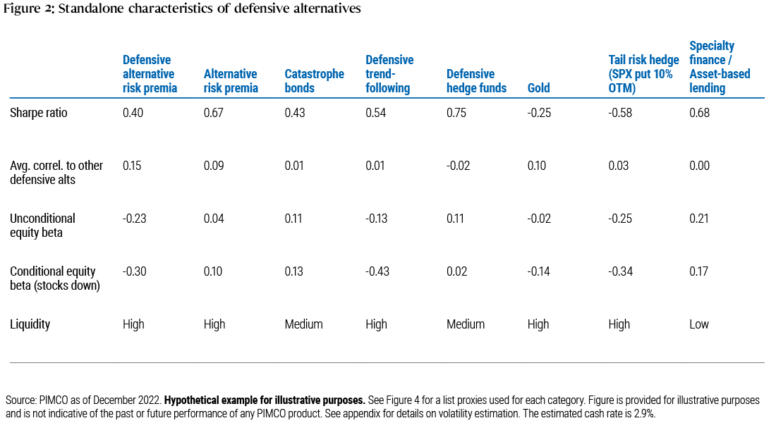 Figure 2 is a table that highlights the key characteristics of the strategies detailed in Figure 1, including their estimated Sharpe ratio, average correlation to all other defensive alternatives in Table 1, unconditional equity beta, conditional equity beta (conditional on a negative monthly equity market return), and liquidity.