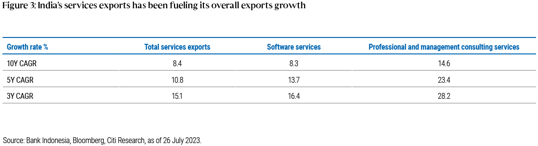 The table shows the compound annual growth rate (CAGR) of India’s services exports over three, five and 10 years. The first column of data shows total services exports, which has CAGR of 15.1 per cent over three years, 10.8 per cent over five years, and 8.4 per cent over 10 years. The second and third columns of data are for software services and professional & management consulting services, which are two key segments of India’s services exports. Both segments have been experiencing accelerating annual growth since 2009, with a 3-year CAGR of 16.4 per cent for software services and 28.2 per cent for professional & management consulting services. The source of the data is the Reserve Bank of India, as of 25 July 2023.