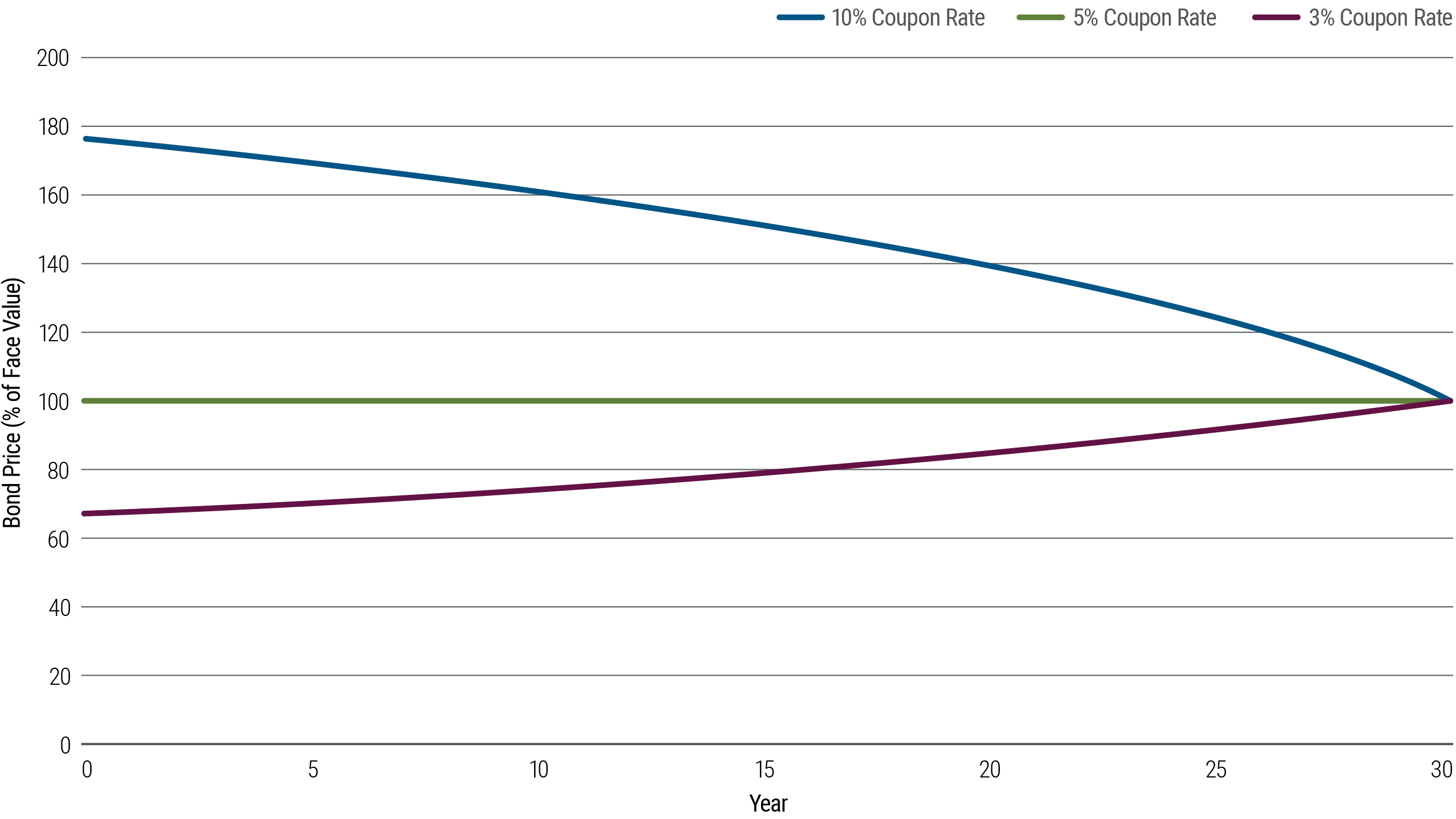 A bar chart shows how a 30-year bond’s price changes over time, from year zero to year 30, for three different coupon rates, at a prevailing interest rate of 5%. The Y-axis represents bond price as a percentage of face value. A straight green line runs across the middle of the chart at a bond price of 100, halfway up the Y-axis. A blue line represents a bond offering of a coupon of 10%. Because it pays more than the prevailing interest rate of 5%, its price is $180 instead of $100 at year zero, then slopes downward and converges with the 100-line by Year 30. Conversely, a purple line represents a bond offering a coupon of 3%. This bond costs about $70 at Year Zero, with its price slowly moving up to $100 by Year 30. All three bonds converge at maturity since they all will repay the face value amount of $100. 