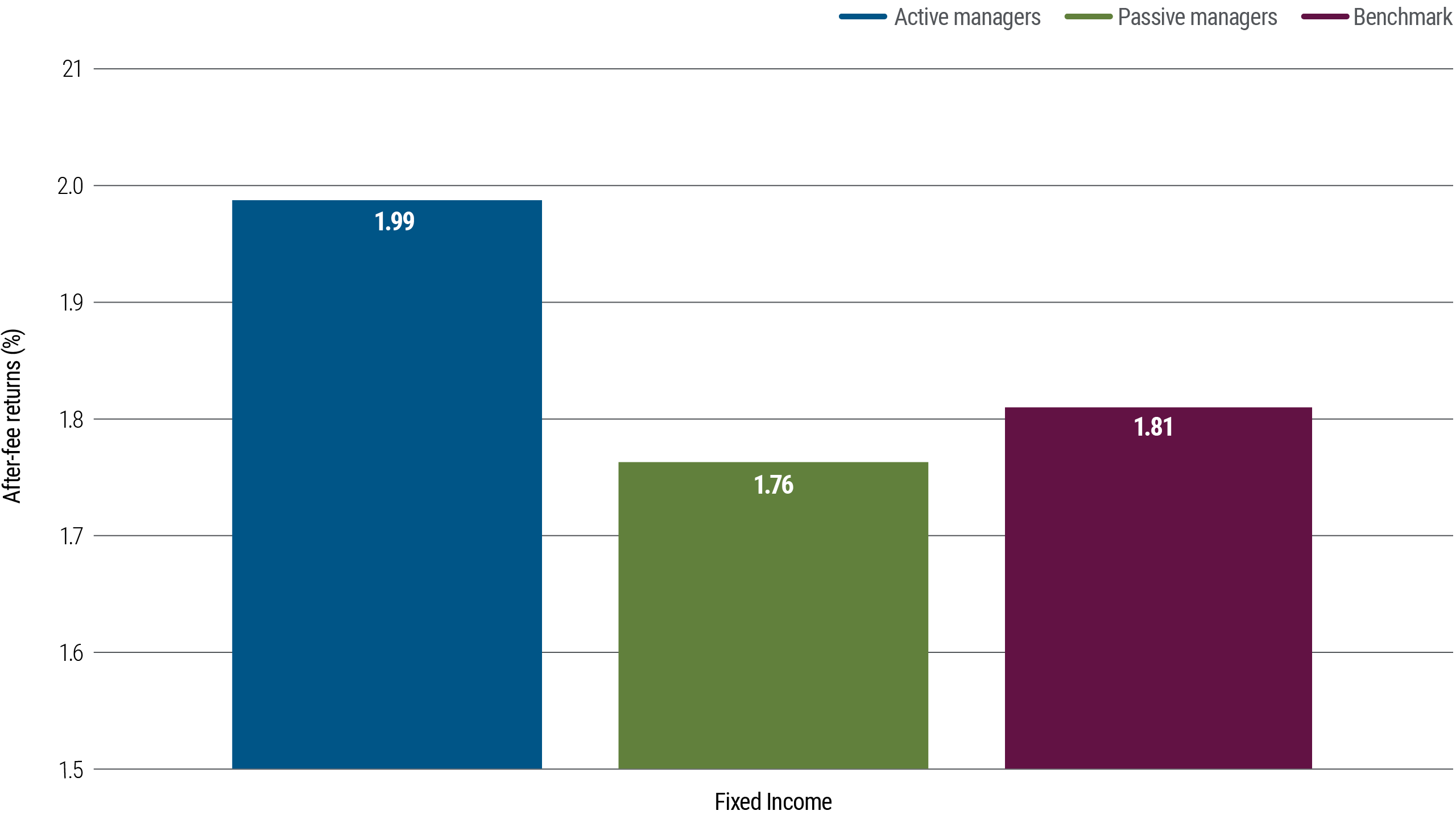 A bar chart shows after-fee returns for managers of active and passive managers of U.S. managers in the 10 years to 31 December 2023, in the largest bond and equity category tracked by Morningstar. The chart indicates how the median active bond manager outperformed, with returns of 1.99%, compared with 1.76% for passive managers and 1.81% for the benchmark.