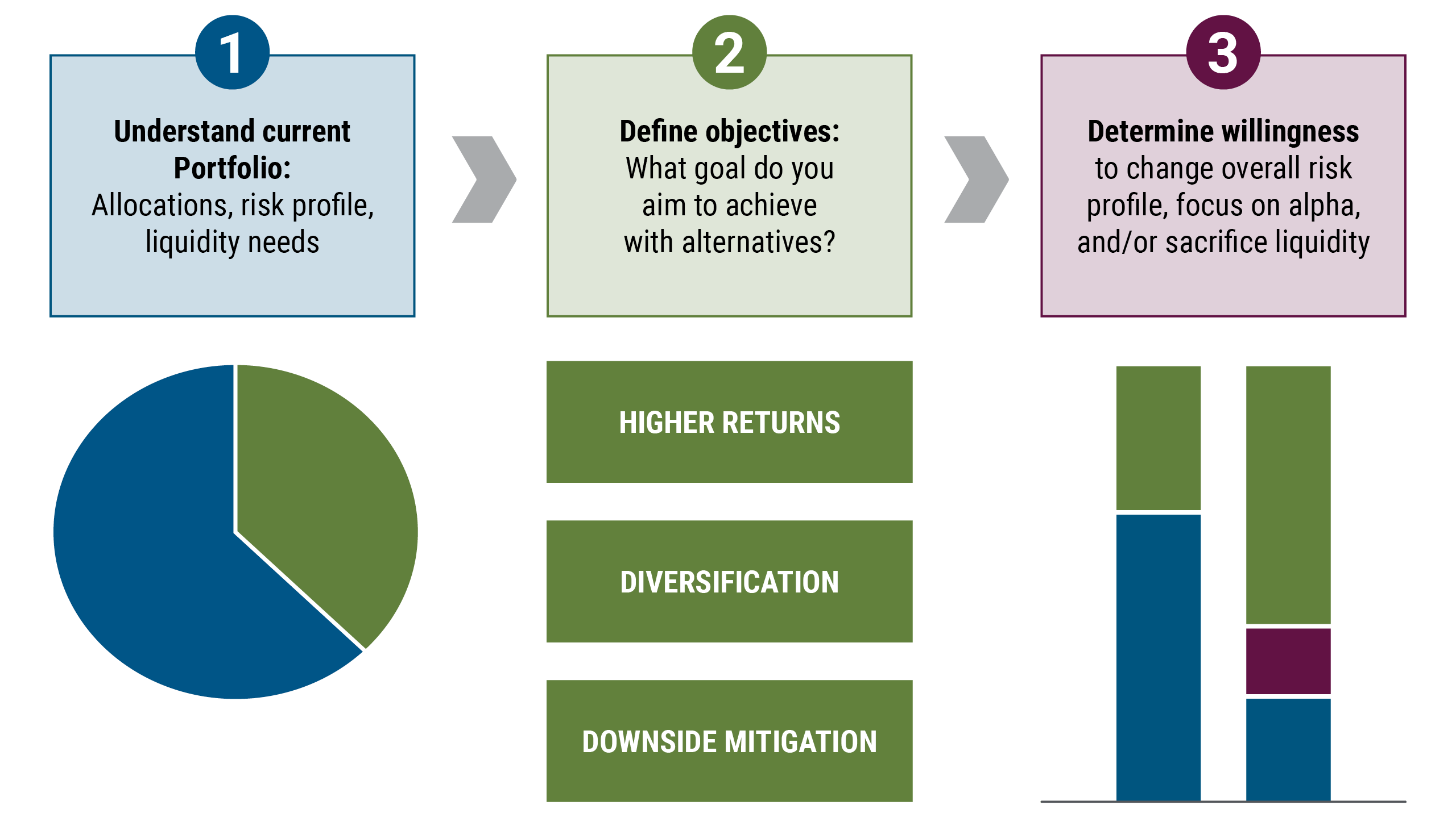 The image is a flow chart showing three steps that can help investors allocate to alternatives. Three boxes at the top of the diagram walk through the steps. The first, on the left, is labeled “understand current portfolio,” meaning its allocations, risk profile and liquidity needs. Underneath is an unlabeled pie chart to illustrate the concept. Next, in the middle of the flow chart, is the second step, with the title “define objectives,” noting the goal needs to be considered. Underneath are boxes labeled with the different objectives of higher returns, diversification, and downside mitigation. Last, on the right, is another box also labeled “define objectives,” repeating the same as the second box, but with a bar chart shown below it to illustrate the concept.