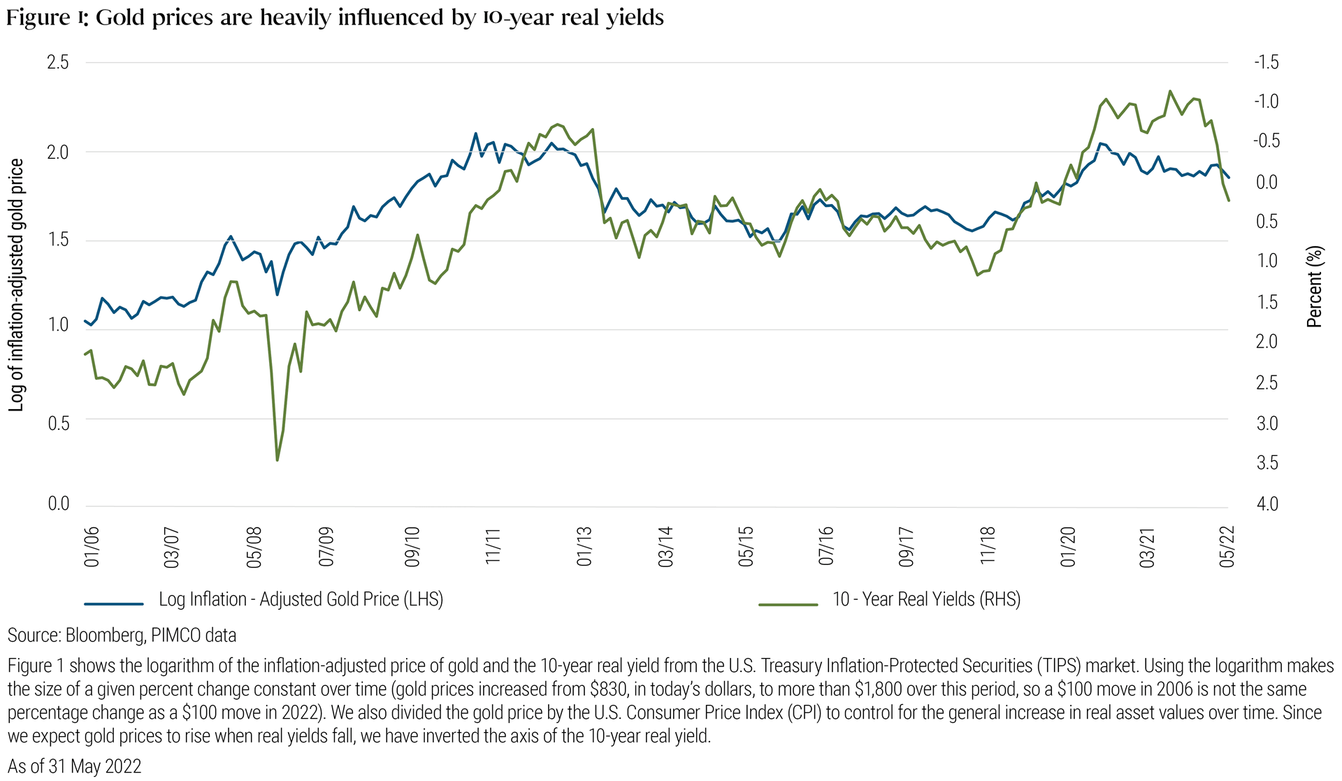 Gold Prices Are Heavily Influenced by 10-Year Real Yields. The line chart plots the logarithm of the inflation-adjusted gold price, as measured on the left hand scale (yellow line), and the 10-year real yield from the U.S. Treasury Inflation-Protected Securities (TIPS) market, as measured on the right hand scale (gray line), from January 2006 to May 2022. Using the logarithm makes the size of a given percent change constant over time, as gold prices increased from $830, in today’s dollars, to more than $1,800 over this period, so a $100 move in 2006 is not the same percentage change as a $100 move in 2022. We also divided the gold price by the U.S. Consumer Price Index (CPI) to control for the general increase in real asset values over time. Since we expect gold prices to rise when real yields fall, we have inverted the axis of the 10-year real yield.