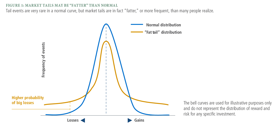 The chart is of two bell curves, one of normal distribution and the other of “fat tail” distribution, used for illustrative purposes. The bells follow a path from lower frequency of events and lower loses to higher gains and more frequent tail risk events.