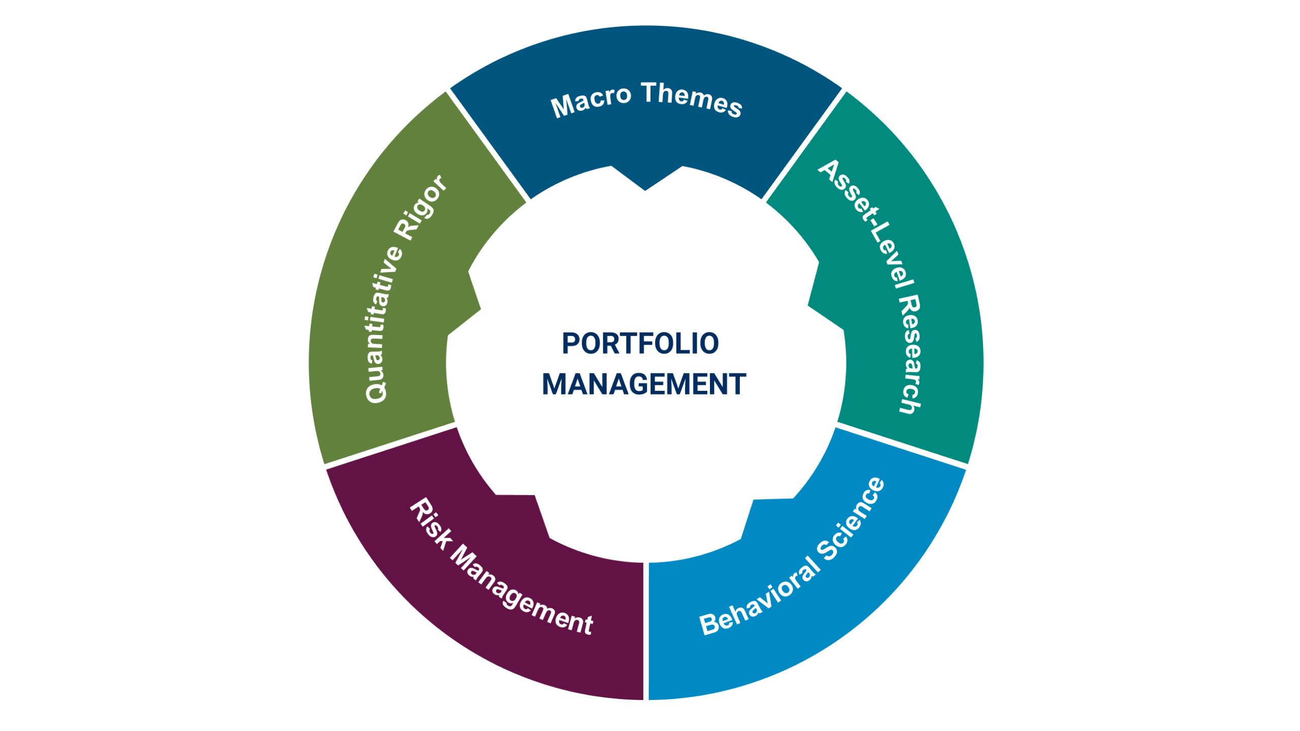 Consistent, Disciplined Approach