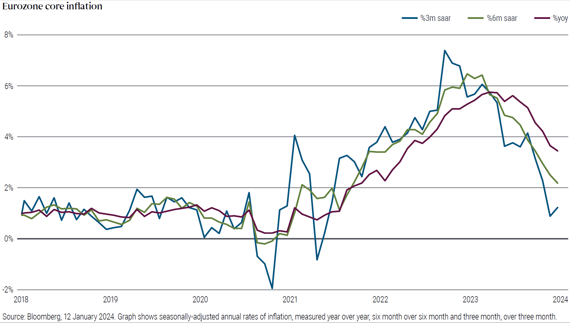 Graph shows seasonally-adjusted annual rates of core inflation (i.e., inflation excluding food and energy) as of 12 January2024, measured on a three-month, six-month, and year-over-year basis. The main takeaway is that that the three-month-over-three-month inflation is now lower than the other measures.