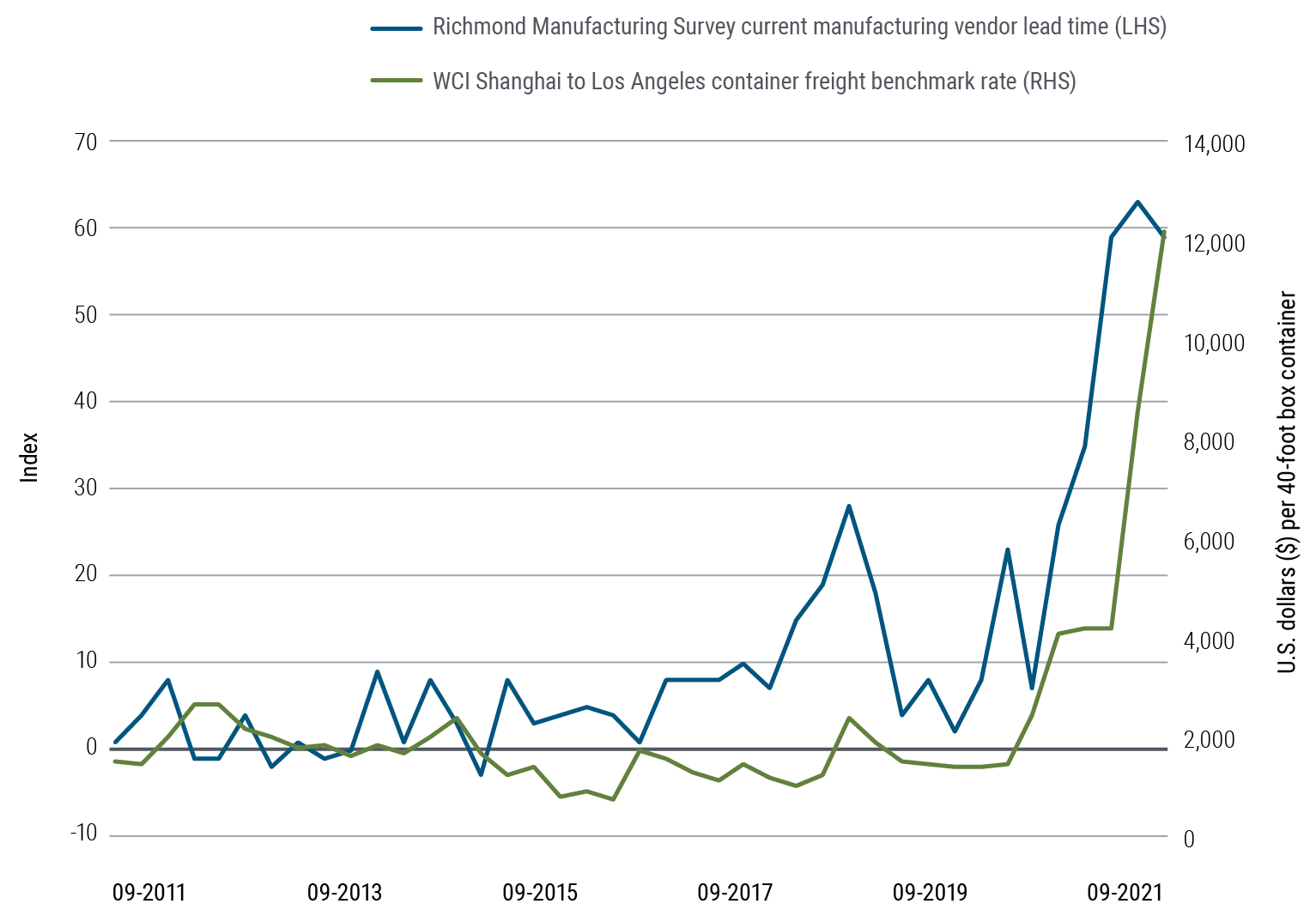 Figure 3 is a line chart showing two sets of data spanning September 2011 to September 2021. The Richmond Manufacturing Survey index of current manufacturing vendor lead time increases over that time frame from 1 to 59, with a range of peaks and valleys, but a sharp rise beginning in 2020, peaking at 63 in June 2021. The WCI Shanghai to Los Angeles container freight benchmark rate increases from $1,524 in September 2011 to $12,172 in September 2021, with the sharpest increase in 2021. This figure represents the average cost to ship a standard 40-foot container between Shanghai and Los Angeles.