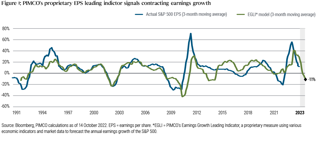 Figure 1 is a line chart showing a time series of the three-month moving average of earnings per share (EPS) for the S&P 500 and the three-month moving average of PIMCO’s proprietary earnings growth leading indicator (EGLI) over the past three decades. The chart shows that EGLI is suggesting a −11% contraction in earnings growth in 2023. Over this time frame, actual S&P EPS peaked above 70% in 2010 soon after a low of −30% in late 2008. EPS dipped more recently to −20% in early 2021 before rising above 55% in early 2022, then falling again. PIMCO’s EGLI recently peaked slightly lower than the EPS measure at 40% in mid-2022.