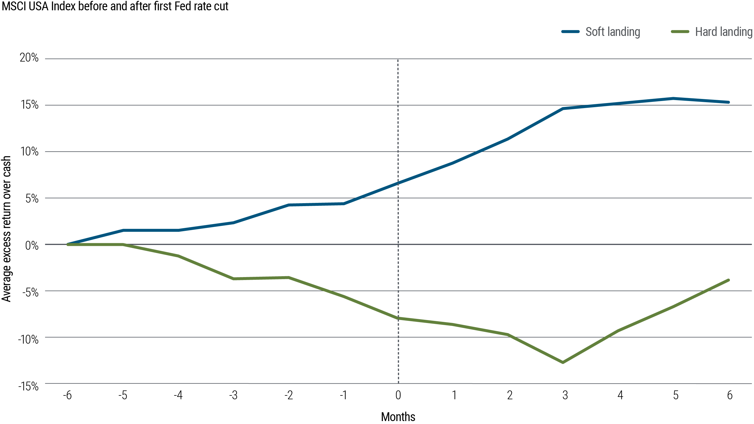This line chart shows average historical performance from 1960 through 2020 of U.S. stocks, represented by the MSCI USA Index, over the time period from 6 months prior to an initial Federal Reserve rate cut through 6 months after. Two sets of data are shown. When the U.S. economy experienced a hard landing (as defined below the chart), stocks on average tended to decline both prior to the rate cut and for about 3 months after, bottoming around a 13% loss, then rebounded slightly but not to the original level. By contrast, in soft landings, stocks rose gradually through the entire time period, only leveling off slightly in the last month at around a 15% gain.