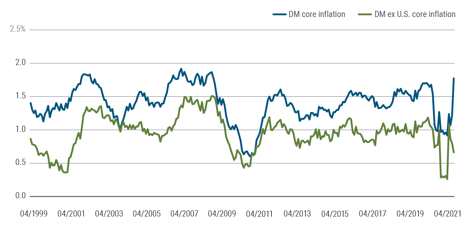 Figure 5 is a line chart comparing GDP-weighted aggregate core inflation across Canada, euro area, Japan, U.K., and U.S. with core inflation of these same regions minus the U.S. from April 1999 to April 2021. Over that time frame, the U.S. generally contributed to aggregate core inflation to varying degrees, but by 2021, the U.S. is contributing a more significant share. As of April 2021, aggregate core inflation was 1.8%, but less U.S. it was just 0.7%.