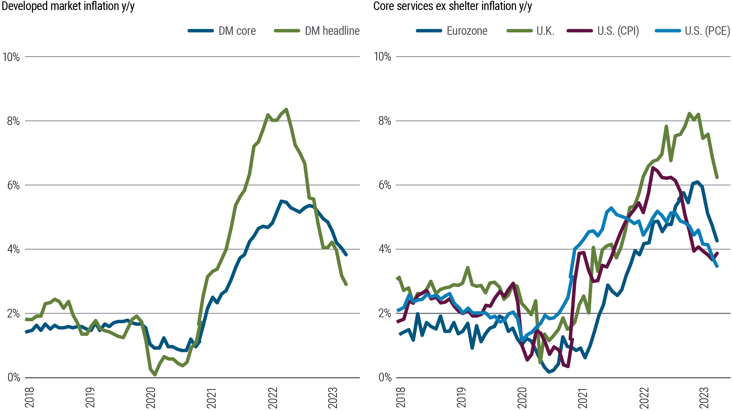 Figure 1 consists of two line charts side by side. The chart at the left shows the annual percentage change in headline and core inflation for developed market economies from Jan. 2018 through Nov. 2023. The chart at the right shows the annual percentage change in core services ex shelter inflation for the U.S. (both CPI and PCE), the eurozone, and the U.K. over the same period. Headline inflation touched a low near 0% in early 2020 amid the pandemic, while the core measure hovered around 1.0% throughout much of 2020. Both then rose sharply, with headline inflation peaking above 8% in late 2022 and core rising above 5% around that time. Both measures have since retreated, with headline and core inflation falling back to about 3.0% and 4.0%, respectively. Core services ex shelter inflation followed a similar path, falling to lows of about 1% or lower in mid-2020 to early 2021 in the U.S., eurozone, and U.K. before rising sharply to a range of about 5% to 8%.  The measure has since eased into a range of about 4% to 6%.  The source for the data is Haver Analytics and PIMCO calculations as of 30 November 2023. DM is a GDP-weighted aggregate of euro area, U.K., U.S., Canada, and Japan.