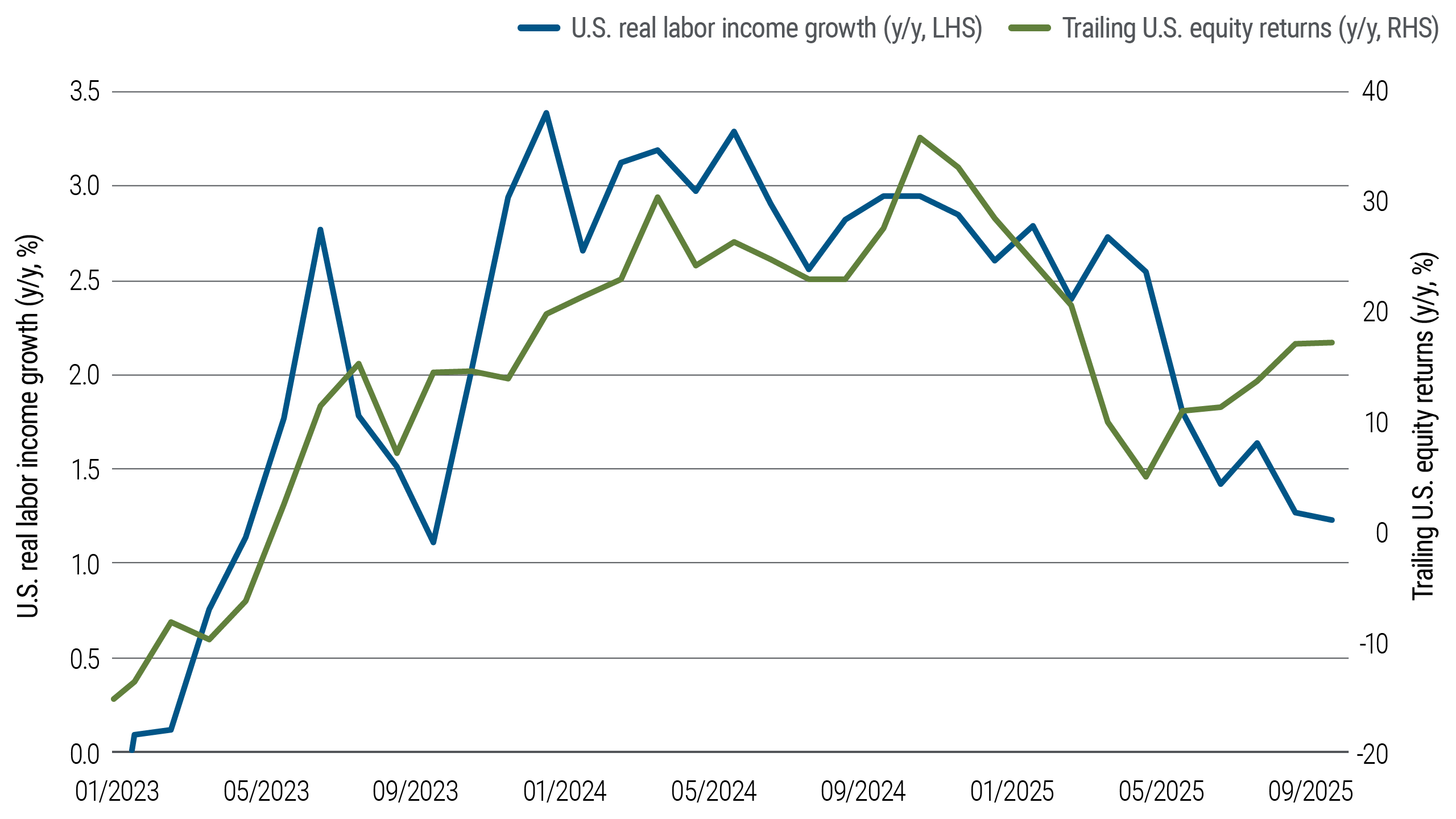 Line chart tracks labor income versus wealth gains as measured by the S&P 500 Index, from January 2023 through September 2025. The two tracked relatively closely until their divergence in January 2025, which continued throughout the year. 