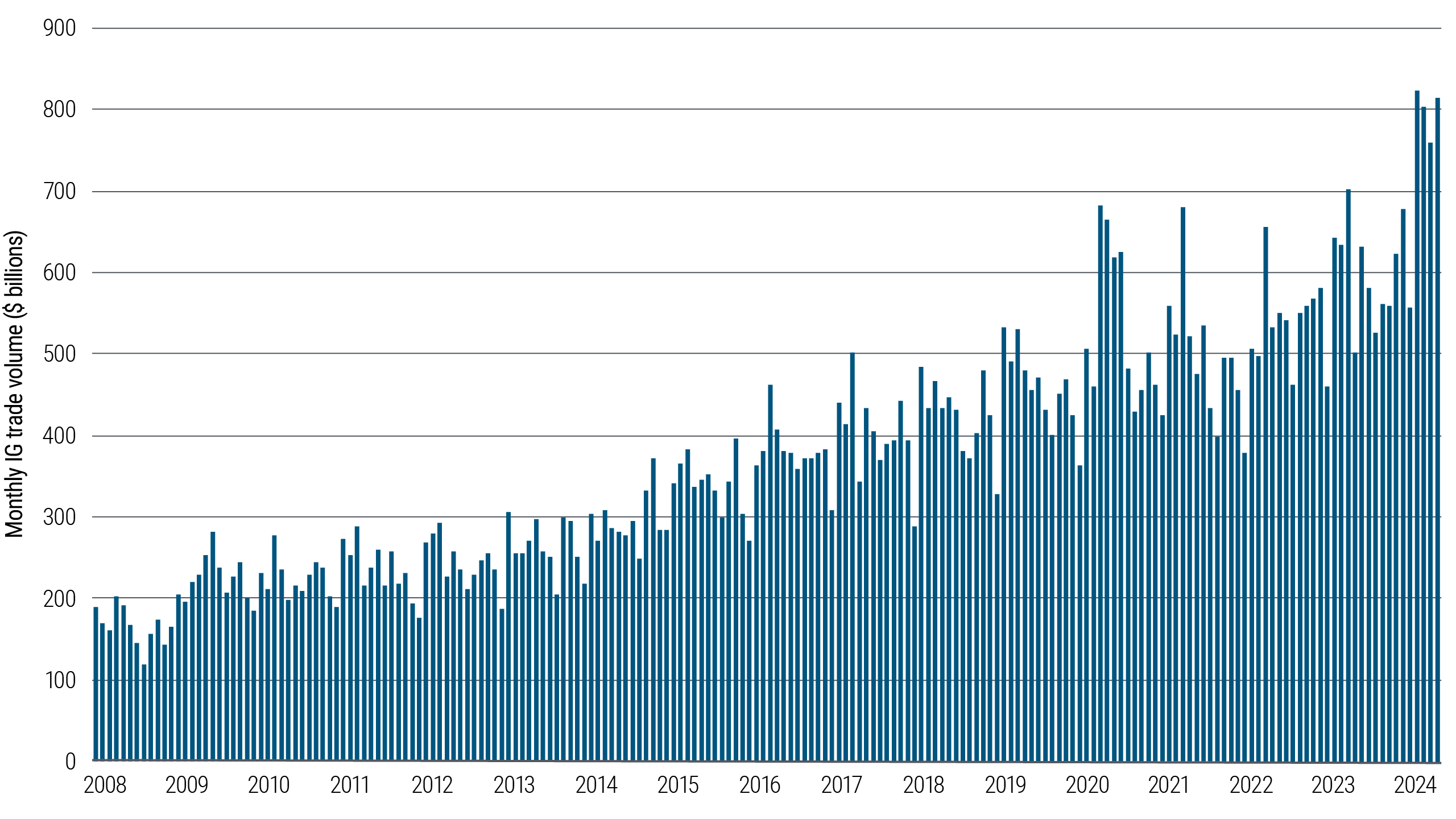 Figure 1: Long-term increase in average monthly trade volume in public investment grade credit markets