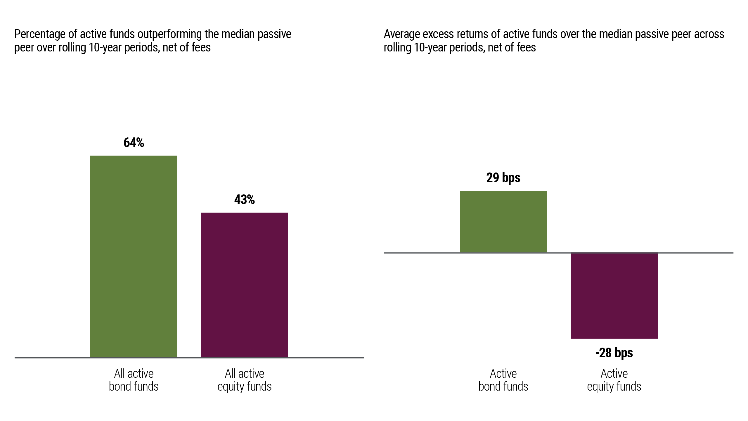 Figure 1 illustrates that active bond strategies have historically delivered more outperformance than active equity strategies over rolling 10-year periods from September 2005-September 2025. The first of two bar charts shows that active bond funds outperformed their median passive peers in 64% of rolling 10-year periods, while all active equity funds did so only 43% of the time. The second chart, looking at average excess return over the same periods, shows active bond funds recorded 29 basis points (bps) of excess return, versus -28 bps for active equity funds.