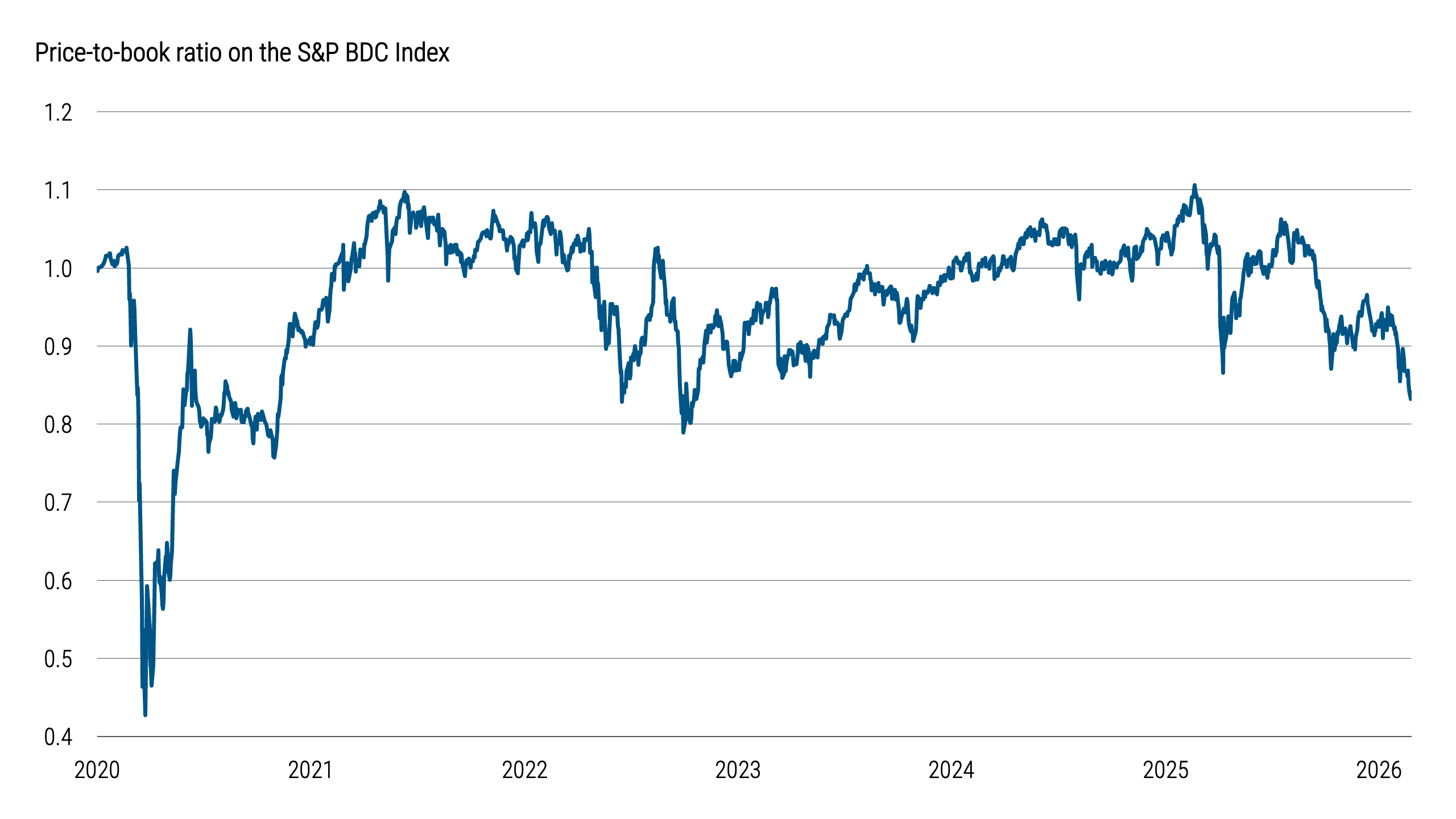 Figure 2 compares BDC market prices with their reported book values over time. It shows that BDCs are currently trading at a significant, and increasing, discount to book value. The size of this discount is among the largest observed since the post COVID recovery began. The chart suggests that investors are demanding higher compensation for perceived risks, including concerns about asset valuation and underlying credit quality.