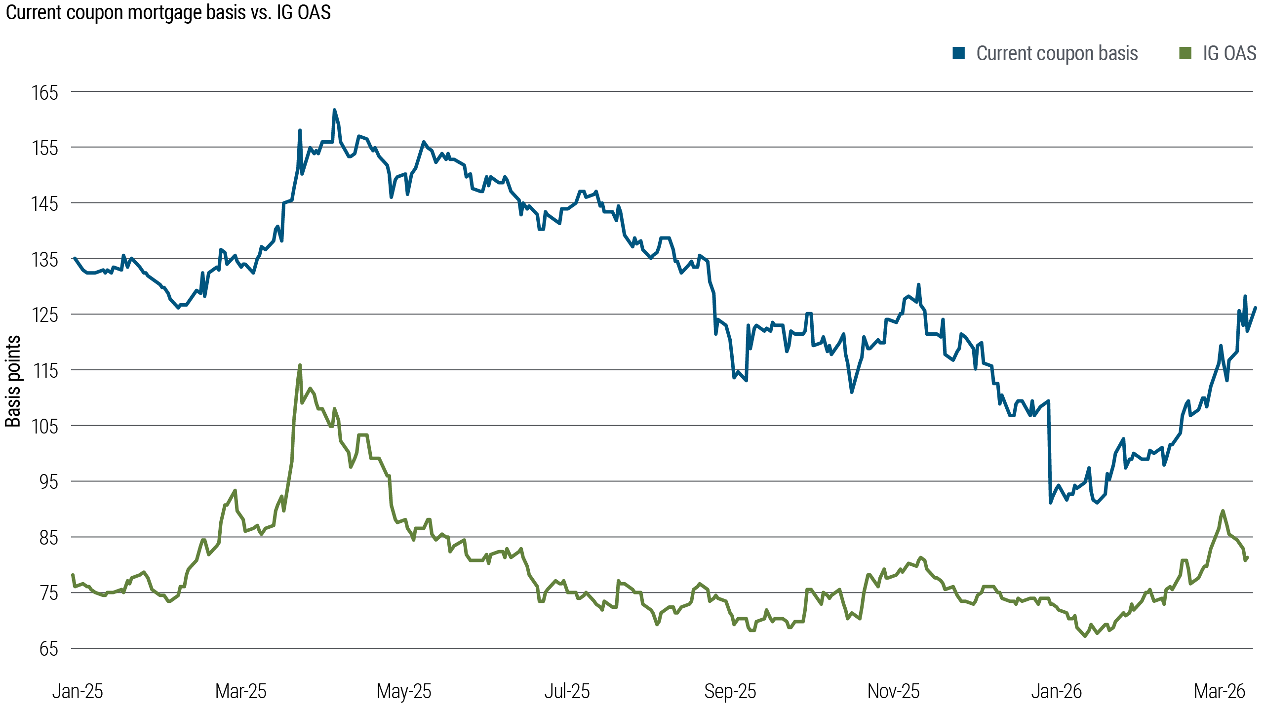 This chart compares the current coupon mortgage basis with U.S. investment grade corporate bond spreads. Both series rose earlier in the period before declining through much of 2025. More recently, mortgage spreads have widened while investment grade spreads have remained comparatively stable, highlighting a divergence between agency MBS and corporate credit performance.