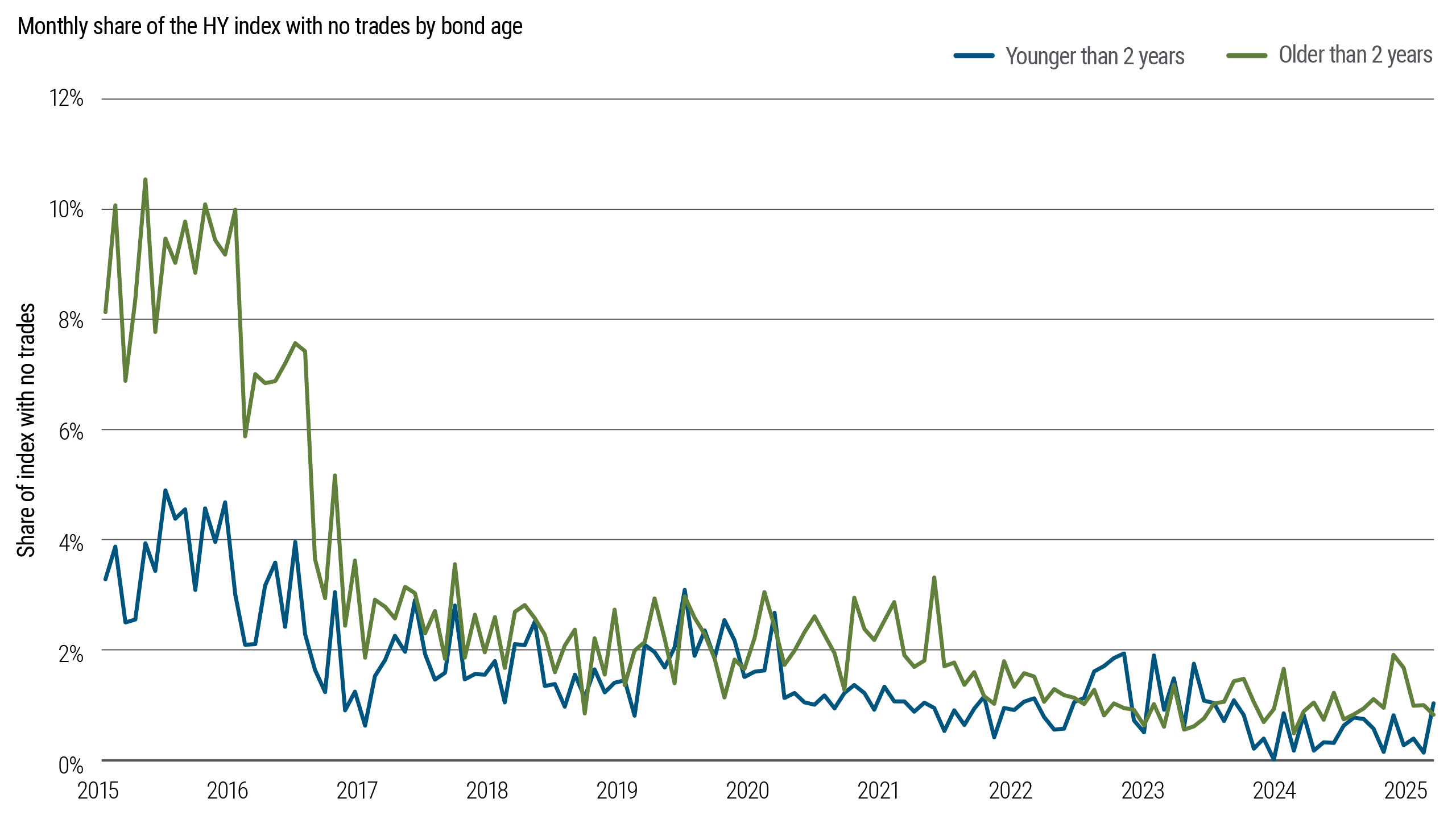 Line chart showing the monthly share of the high yield (HY) index with no trades by bond age from 2015 to 2025. Older bonds consistently account for a higher share of no trade months, though inactivity declines for both groups over time.