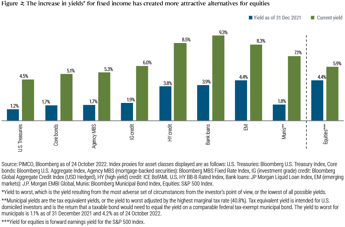 Figure 2 is a bar chart comparing the yield as of 31 December 2021  for various fixed income indices (represented by yield to worst) and equities (represented by S&P 500 forward earnings yield) versus the same indices as of 24 October 2022. The chart shows the relative increase in yield thus far in 2022 across fixed income relative to equities. For example, the yield on U.S. Treasuries increased from 1.2% to 4.5%, and global investment grade credit increased from 1.9% to 6.0%, while the equities yield rose more modestly from 4.4% to 5.9%. Indexes and other definitions are listed below the chart.