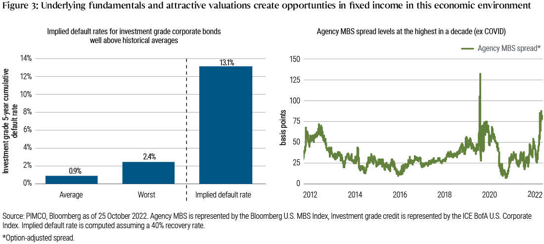 Figure 3 has two parts. One side is a simple bar chart showing the average (0.9%) and worst (2.4%) realized default rate for investment grade corporate credit over a five year period vs. what is implied by current spread levels (13.1%), suggesting a misalignment between the implied credit risk of investment grade corporate credit vs. underlying fundamentals. The other side is a line chart showing the option-adjusted spread above like-maturity U.S. Treasuries of U.S. agency mortgage-backed securities in the last 10 years. Outside of the COVID crisis in 2020, spreads are at their highest levels -- more than 80 basis points).