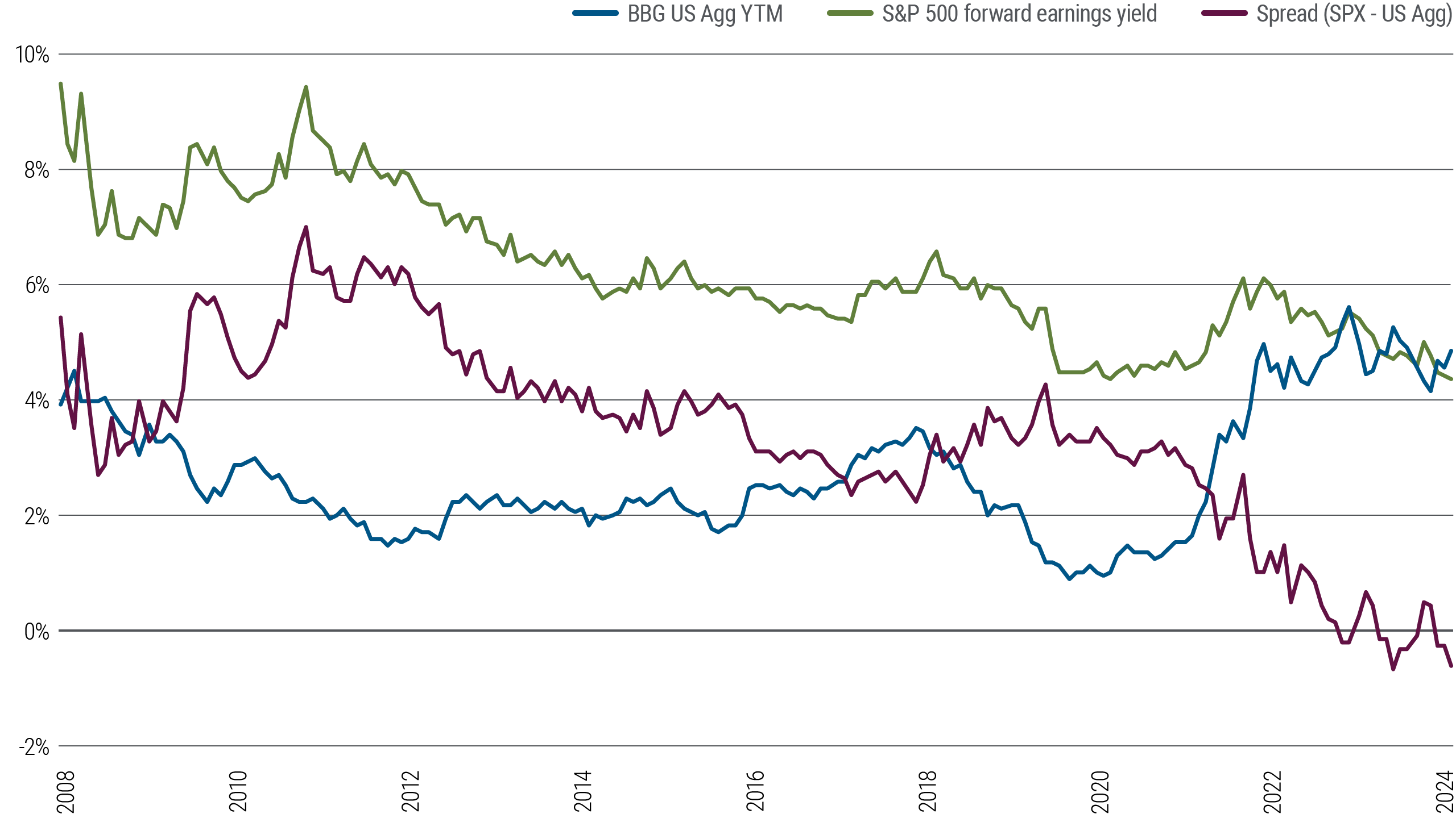 Figure 3 is a line chart, covering the time frame December 2008 through December 2024. A green line represents the S&P 500 forward earnings yield. A blue line represents the Bloomberg U.S. Aggregate Index yield to maturity. A red line represents the difference when subtracting the bond index yield from the S&P yield – in other words, how much more stocks yield than bonds. That difference peaked at 7 percentage points in October 2011. Since then, it has steadily declined, moving below 1 percentage point in 2023 and then turning negative, with a reading of -0.43 percentage point in December 2024, indicating bonds yield more than equities.