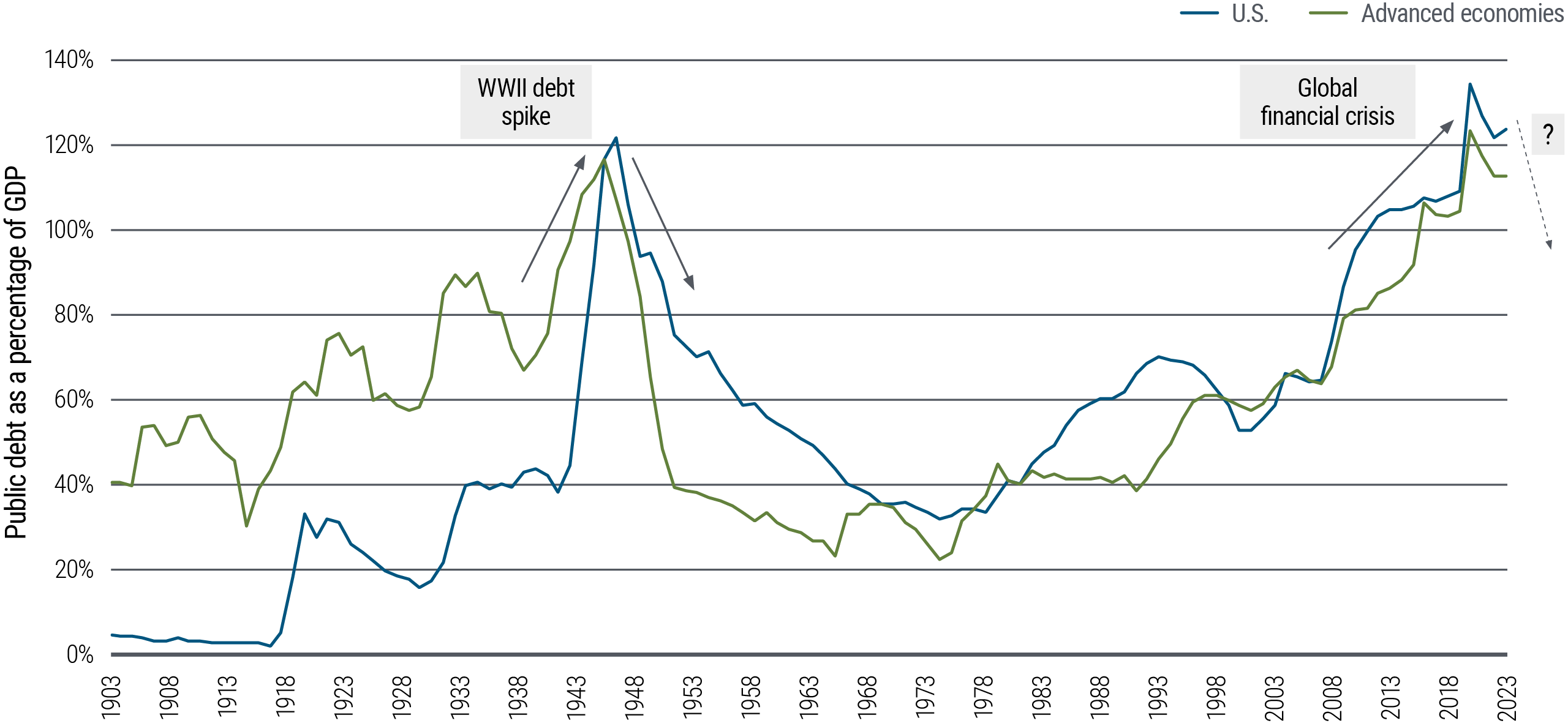 Figure 1 is a line chart showing public debt as a percentage of GDP in the U.S. and other advanced economies from 1903 to 2023. In 2021, in the wake of the COVID pandemic and the global financial crisis, the U.S. figure reached a new high of 133.5%, eclipsing the previous high reached in 1946, right after World War II. Levels across the advanced economies are slightly lower but also elevated, reaching 122.9% in 2021 before dropping slightly. Source: International Monetary Fund (IMF), Carmen Reinhart, Kenneth Rogoff, PIMCO; annual data through December 2023. 