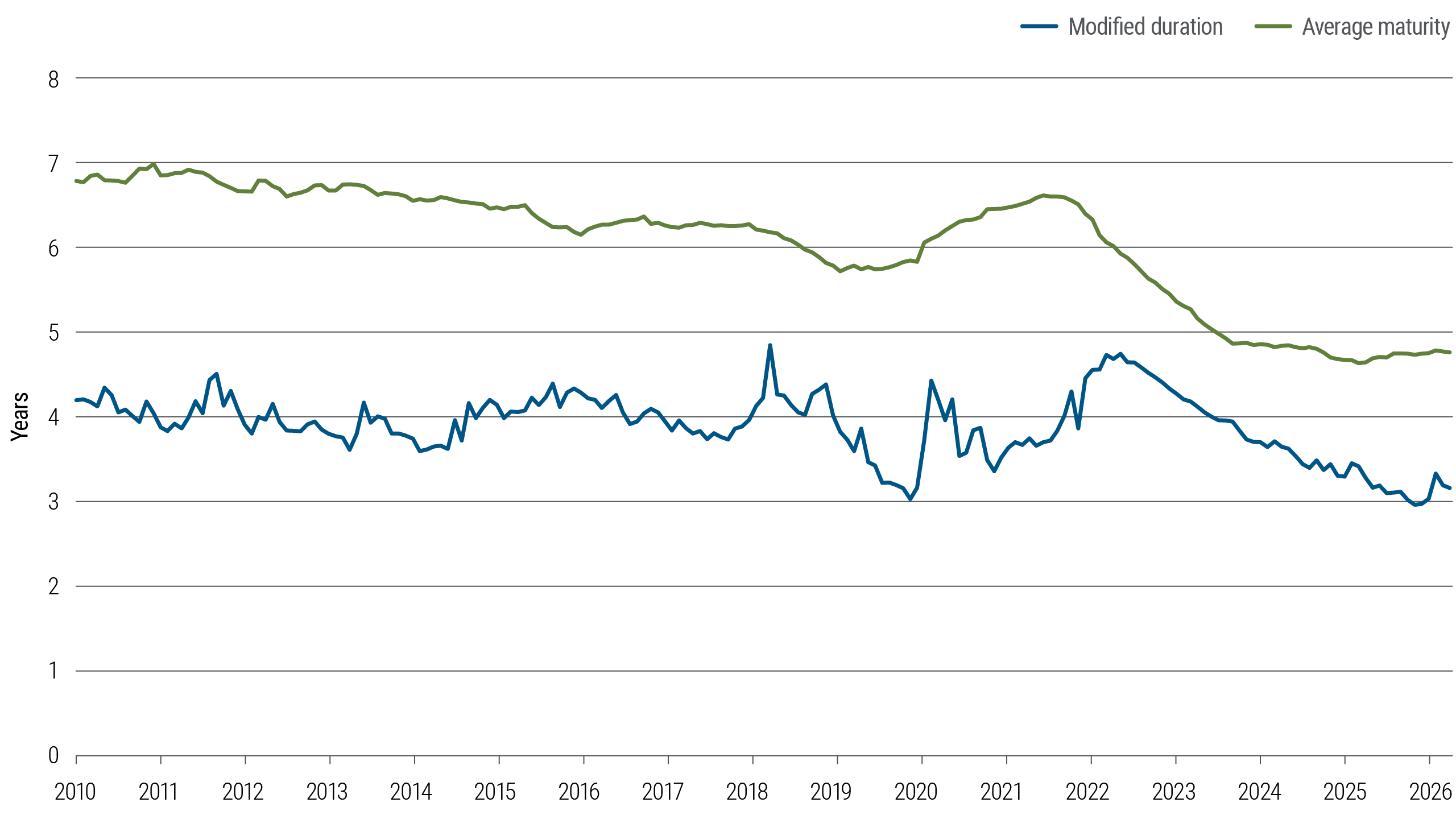 Comparison of modified duration and average maturity in the U.S. high yield market from 2010 through 2026. Values are measured in years and show how both metrics have declined since 2022.