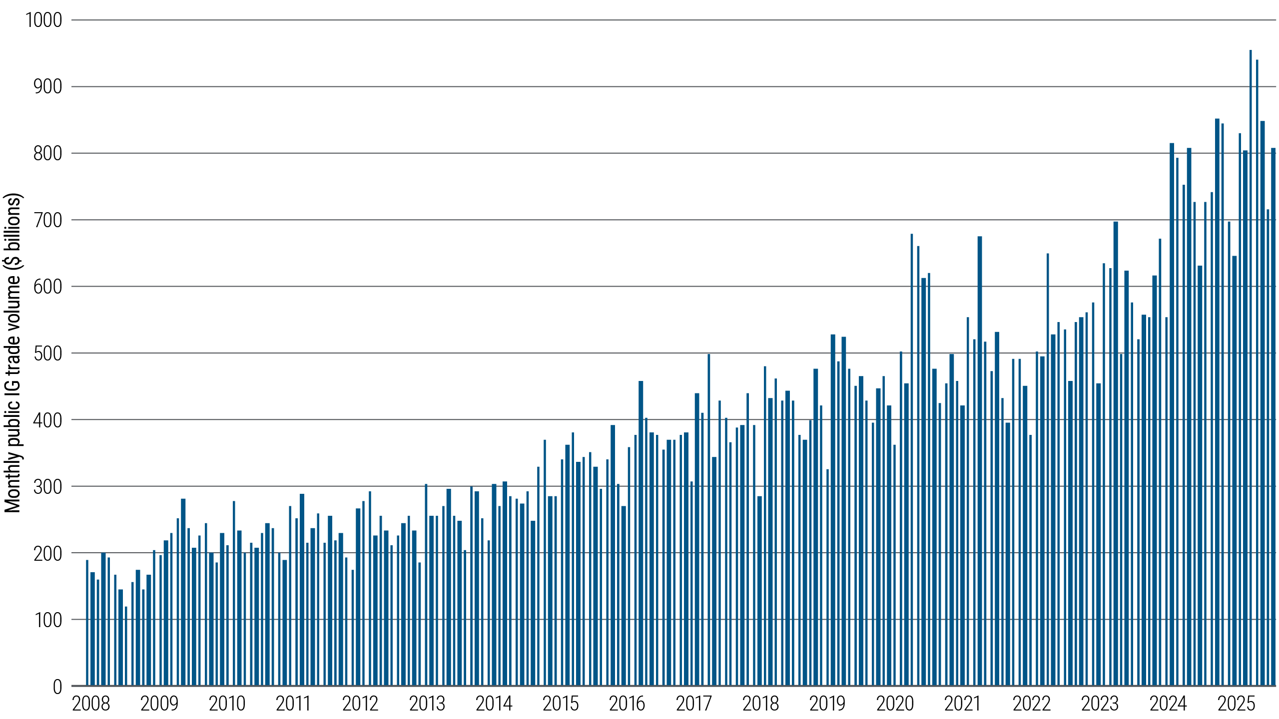Figure 2 consists of two charts. The first is a bar chart showing average monthly trade volume (in dollars) in public investment grade credit markets rising from around $200 billion in 2008 to about $800 billion in 2025. The second is a line chart that shows monthly bond trade count rising from about 400,000 in 2008 to over 2 million in 2025, while the number of traded CUSIPs – representing individual bond issues – rose from about 11,000 to more than 25,000.