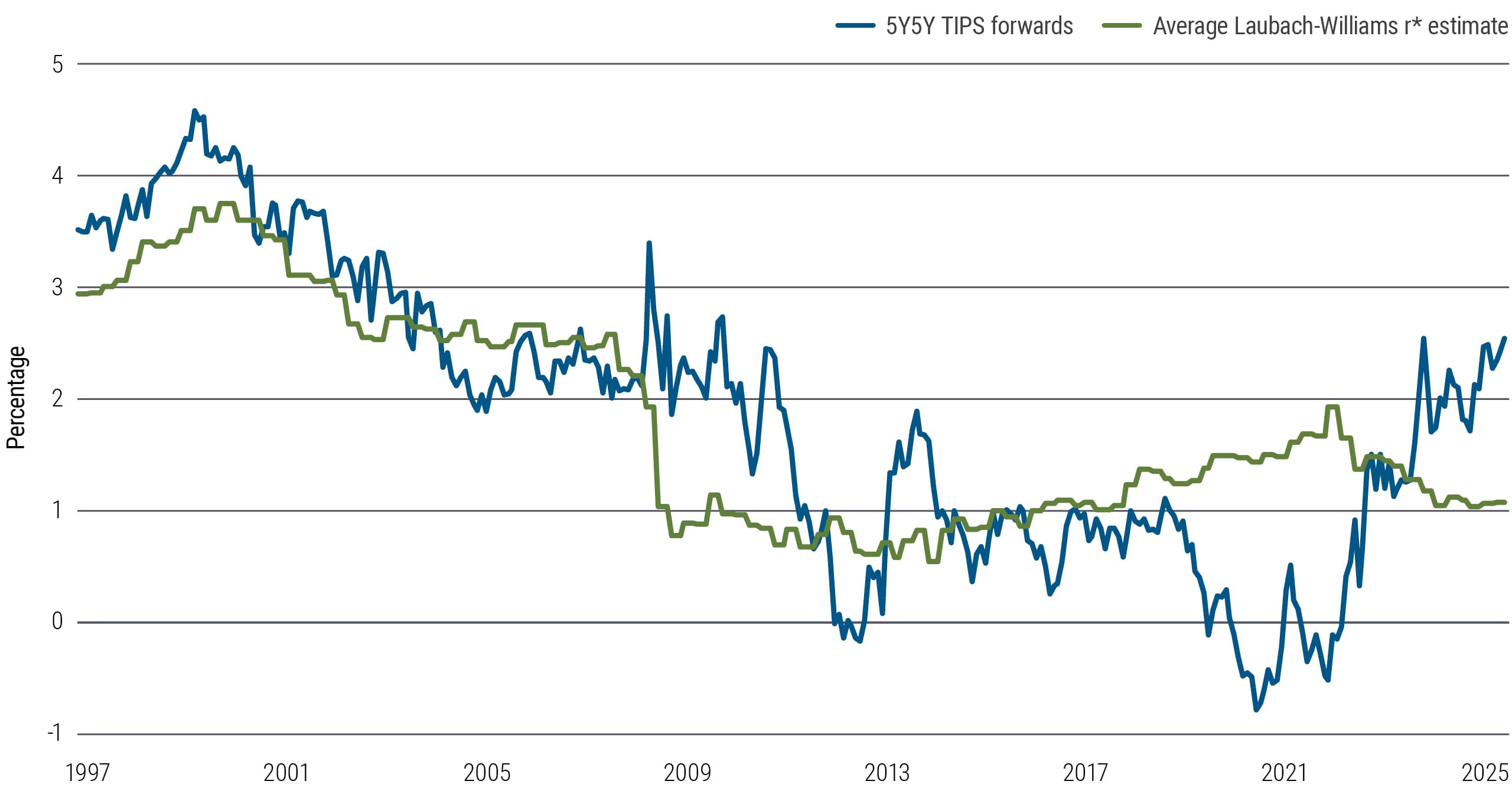 Market chart showing 5Y5Y TIPS forwards diverging from real neutral rate, indicating rising real term premium from 1997 to 2025.