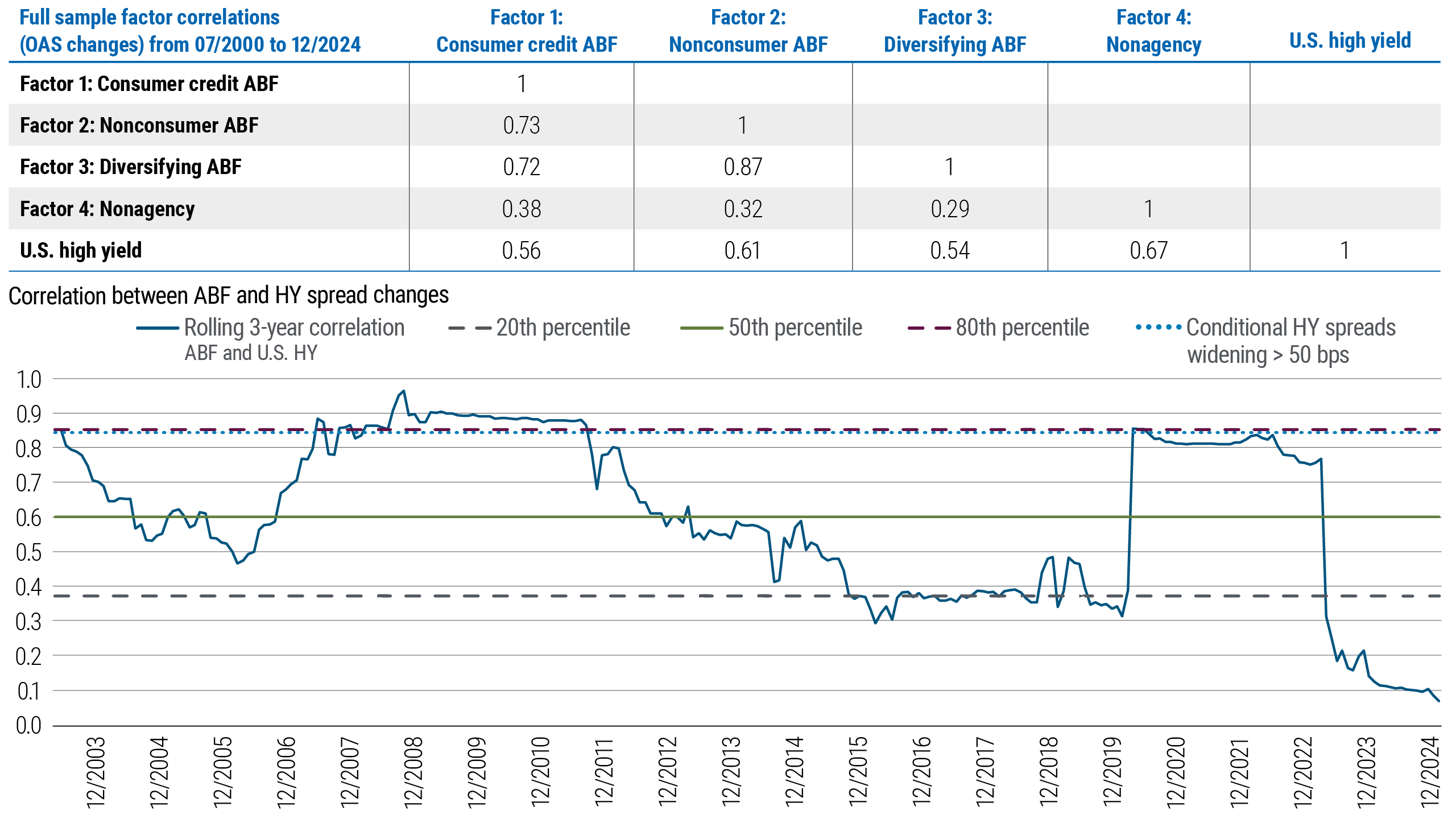 Exhibit 3 is a line chart that depicts the correlation between ABF and HY spread changes over time (from June 2000 to 31 December 2024). The rolling 3 year correlation has fluctuated over time – it reached a close to 1.0 correlation in 2008 and remained around 0.8 to 0.9 between 2008 and 2011 during the aftermath of the GFC. It then fell to a range between 0.3 to 0.6 from 2012 to 2019. From 2020 to 2022, during the COVID crisis, it increased to around the 0.8 but since early 2023 it has fallen to between 0.1 to 0.2. Over the full sample, there is a correlation of +0.59 between the aggregate ABF and HY risk factors, indicating ample room for diversification benefits.