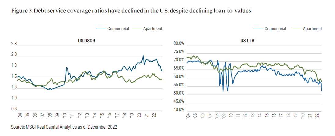 Figure 3 includes two line charts, each tracking sets of U.S. real estate data from 2004 to 2022. Over that time frame, debt service coverage ratios for commercial borrowers touched a low of 1.3 just prior to the global financial crisis in 2008, peaked above 2.0 in 2020, and dropped to around 1.7 in 2022, while coverage ratios for apartments fluctuated somewhat less, ending 2022 just below 1.5. Loan-to-value ratios (LTVs) for commercial loans were near 70% in 2004, then during the global financial crisis swung dramatically several times between 70% and 52%, then rising more gradually to about 66% in 2014 before declining gradually, and then sharply in 2022 to 52%. In that time frame, LTVs for apartments fluctuated less dramatically, ending 2022 at a low for the time frame at about 58%. Data source: MSCI Real Capital Analytics.