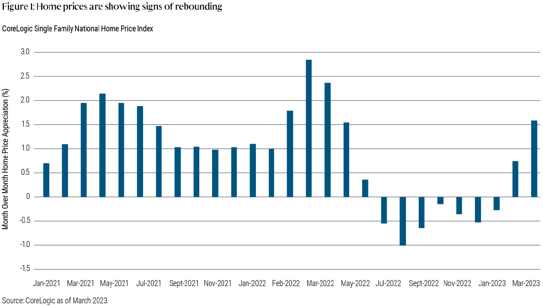 Figure 1 is a bar chart showing month-over-month home price appreciation from January 2021 through March 2023, as measured by CoreLogic index levels on the y-axis. The chart shows home price appreciation was positive through May 2022, then fell below zero through early 2023, and has turned positive again in the most recent months.