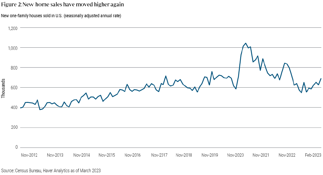 Figure 2 is a line chart showing the seasonally adjusted annual rate of new one-family houses sold in the U.S. from late 2012 through early 2023. The line climbs from about 400,000 in 2021 toward about 700,000 in 2020, when it briefly dips back below 600,000 before surging above 1 million around early 2021. It declines below 600,000 again in late 2022 and then rebounds, moving back above 600,000 in early 2023 and retaining an upward trajectory through the latest reading.