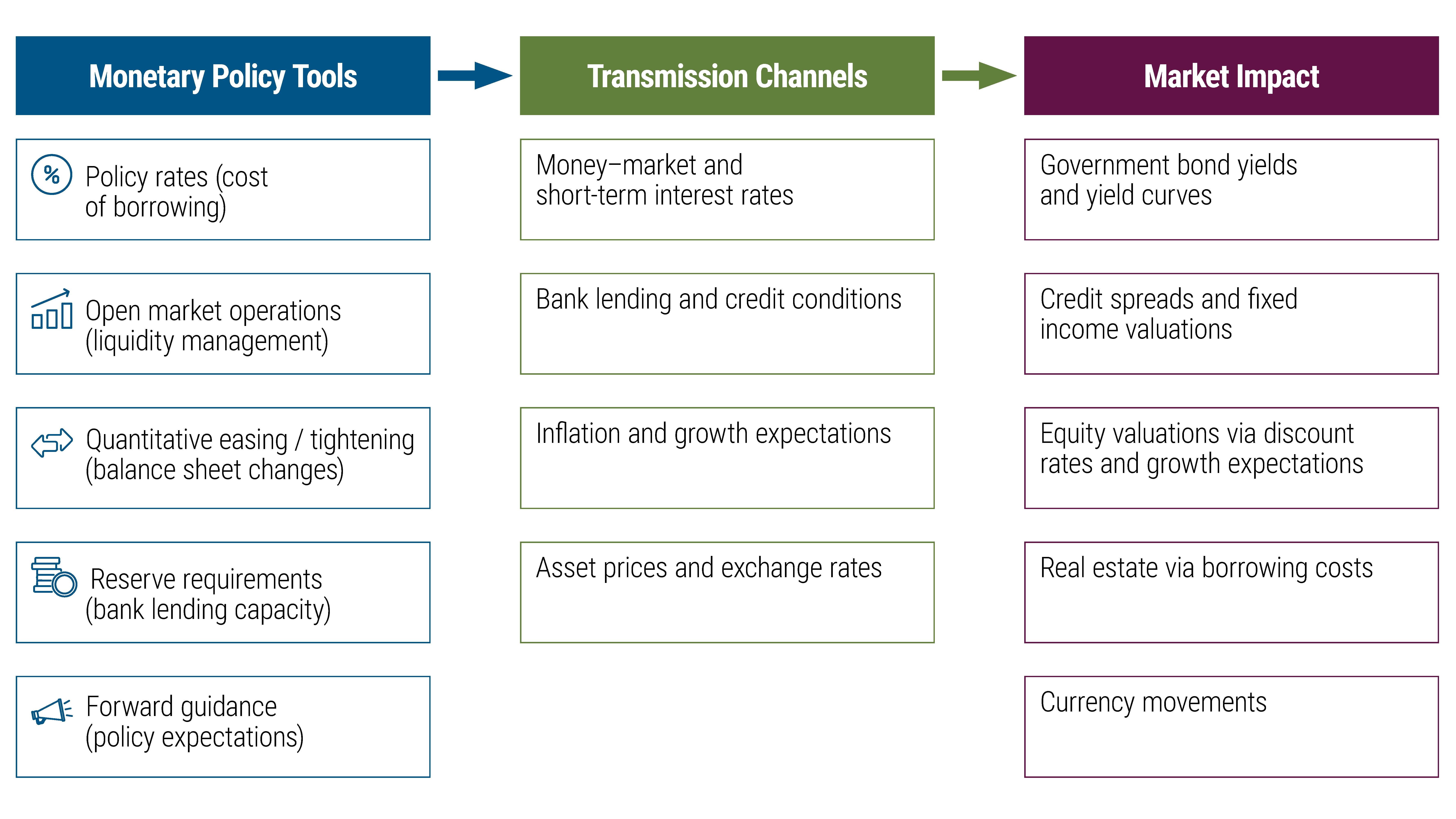 Monetary policy tools and how they affect financial markets