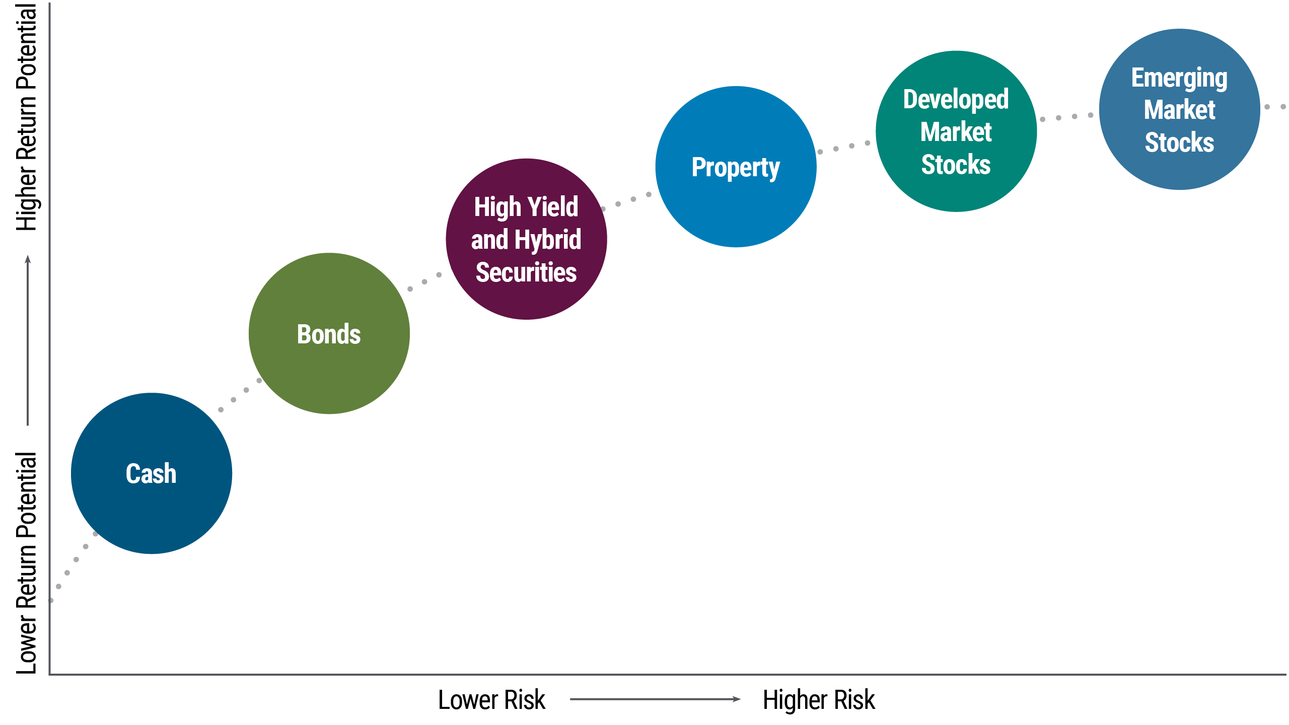 A chart plots six different asset classes along a curve, ranging from lower return potential and lower risk to higher return potential and higher risk. The Y-axis represents return potential, and the X-axis shows increasing risk, left to right. Cash shows to have the lowest return potential and lowest risk of the asset classes, and is plotted in the left-hand corner at the bottom of the curve. Next up along the curve is bonds, higher up and to the right. The slope of the plot of the asset classes diminishes as it moves out on the risk scale, becoming flatter. The rest of the asset classes are as follows, in order of increasing return and risk: high yield and hybrid securities, property, developed market stocks, and emerging market stocks. 