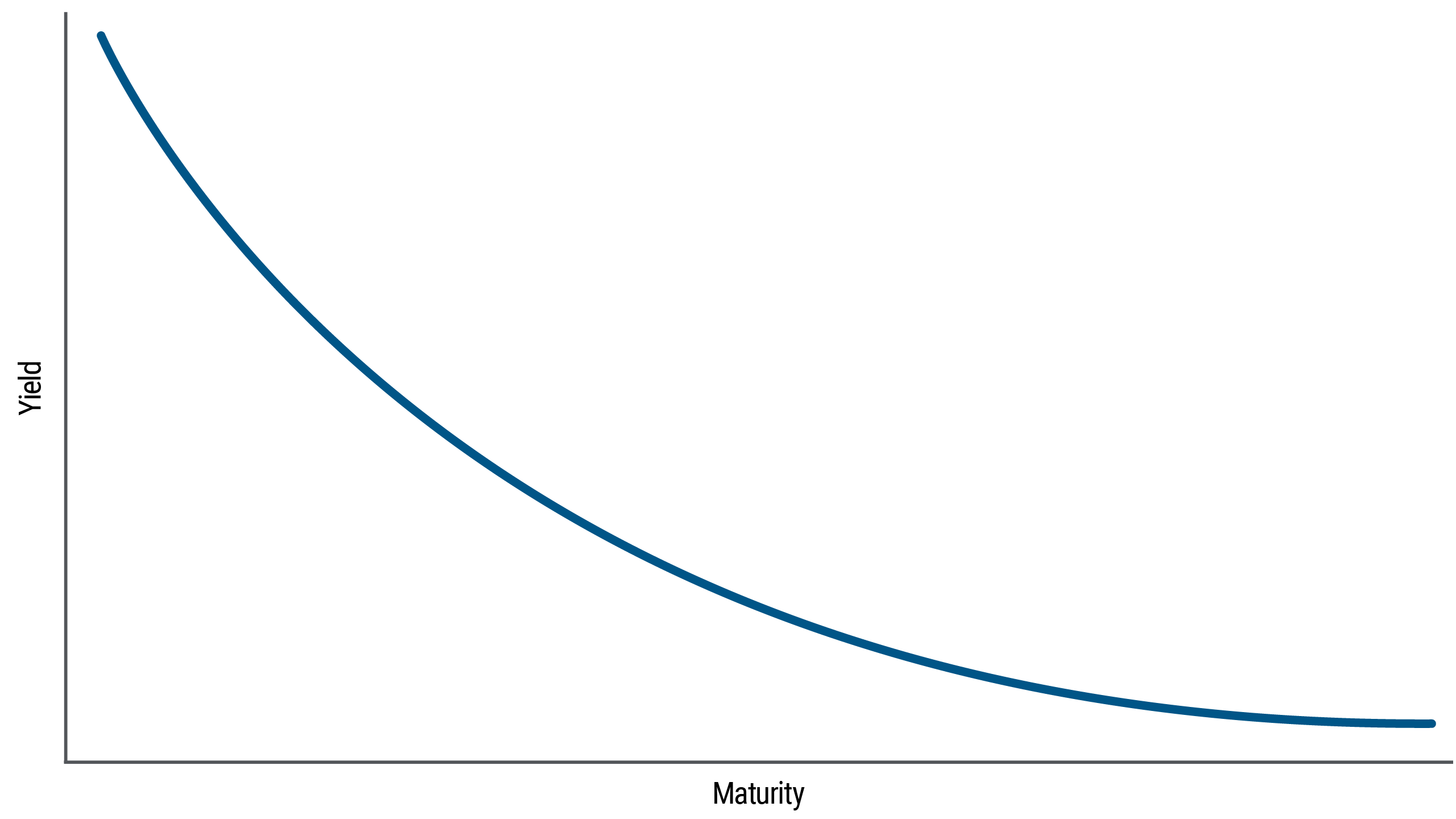 A simple line graph shows the shape of an inverted yield curve, which is downward sloping from left to right, concave upward. On the graph, the Y-axis represents yield, and the X-axis shows years to maturity. This type of yield curve indicates that bond yields are higher on shorter maturity bonds. Bonds with short maturity pay the highest yield. As the curve arcs downward, its slope becomes less steep, flattening out for longer-dated bonds. 