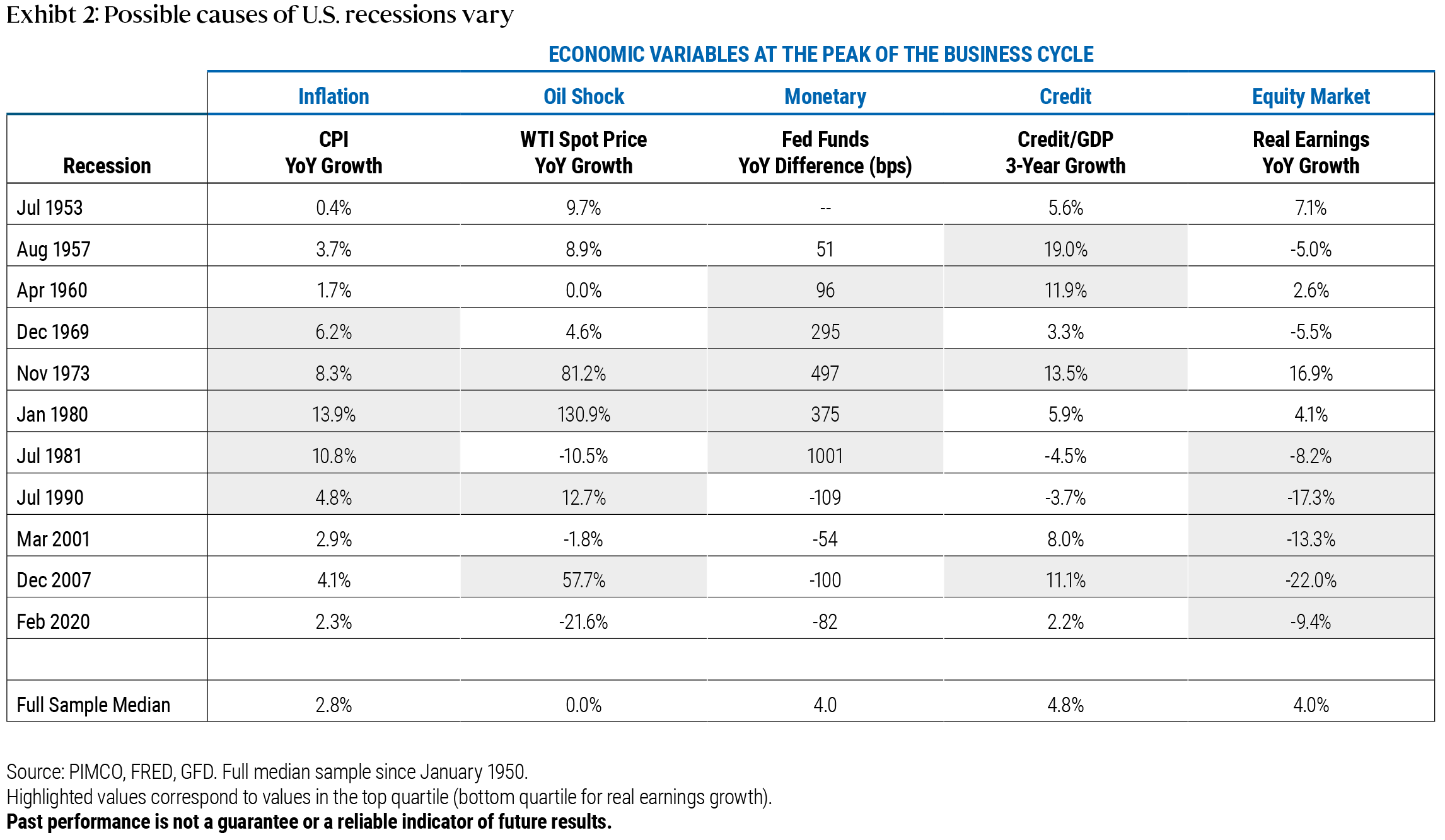 Chart 2: Exhibit 2 shows U.S. recessions from the 1950s through 2020 and the various economic variables (measured at the peak of the business cycle) that contributed to recessions, including changes in inflation, oil prices, interest rates, credit/debt to GDP, and real (inflation-adjusted) corporate earnings. The table’s shaded areas highlight the years with the highest increases for inflation, oil prices, interest rates, and credit/GDP, as well as the years with the steepest declines in real corporate earnings growth.