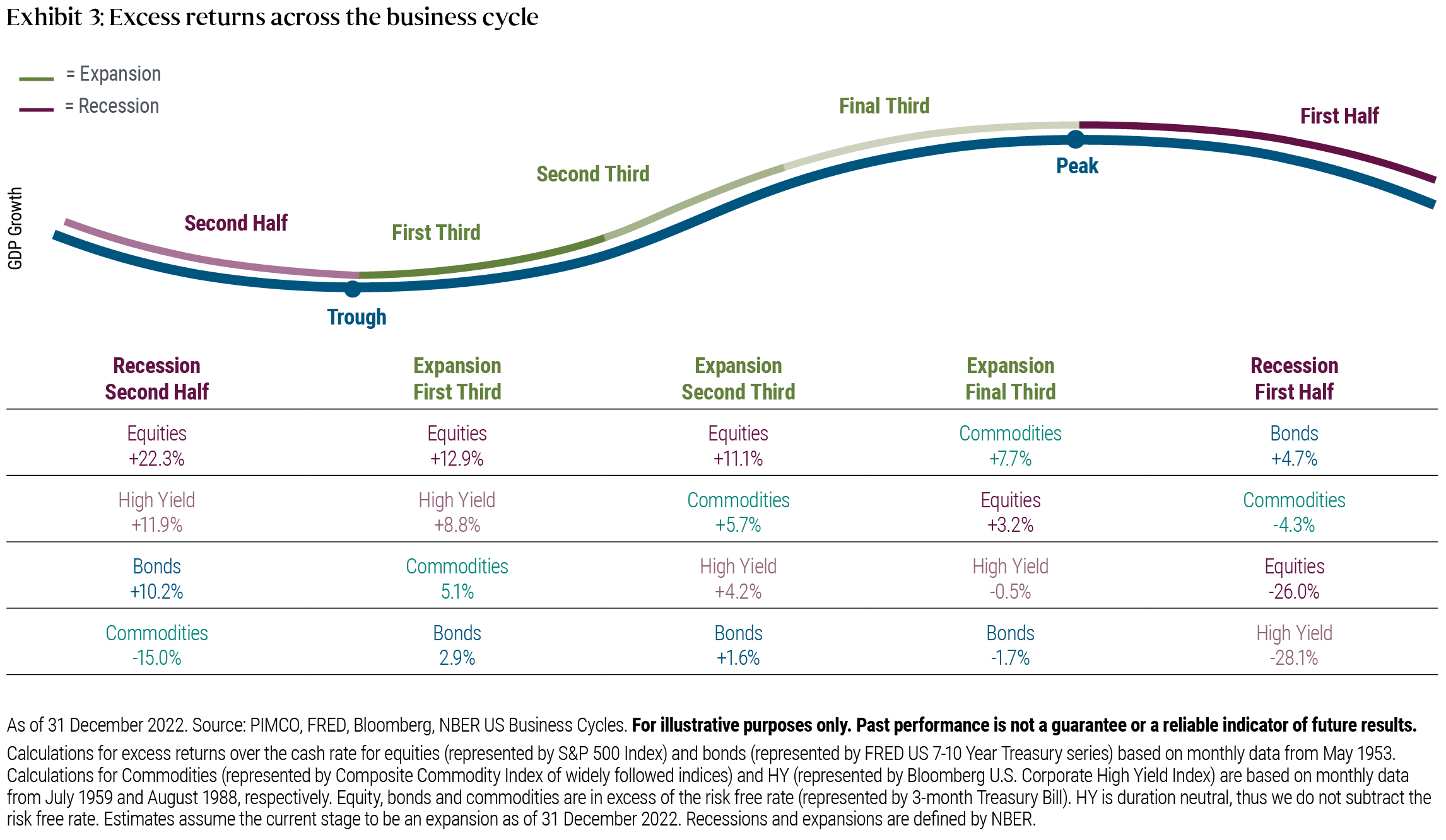Chart 3: Exhibit 3 shows that recessionary periods have affected asset classes differently, with some outperforming others. The first half of a recession (shown on the right) is typically marked by a decrease in economic activity from its late cycle stage “peak”, as measured by analyzing growth, inflation and unemployment data. During the first half of a recession stage, core bond returns (i.e., Treasuries and investment-grade securities) are historically positive, while returns for high yield bonds, equities, and commodities are negative. The second half of a recession (shown on the left) is typically marked by a continued drop in economic activity – in which equities, high yield bonds, and core bonds historically perform well, and commodities decline – before the economy enters “recovery” or expansion stage (middle of chart).