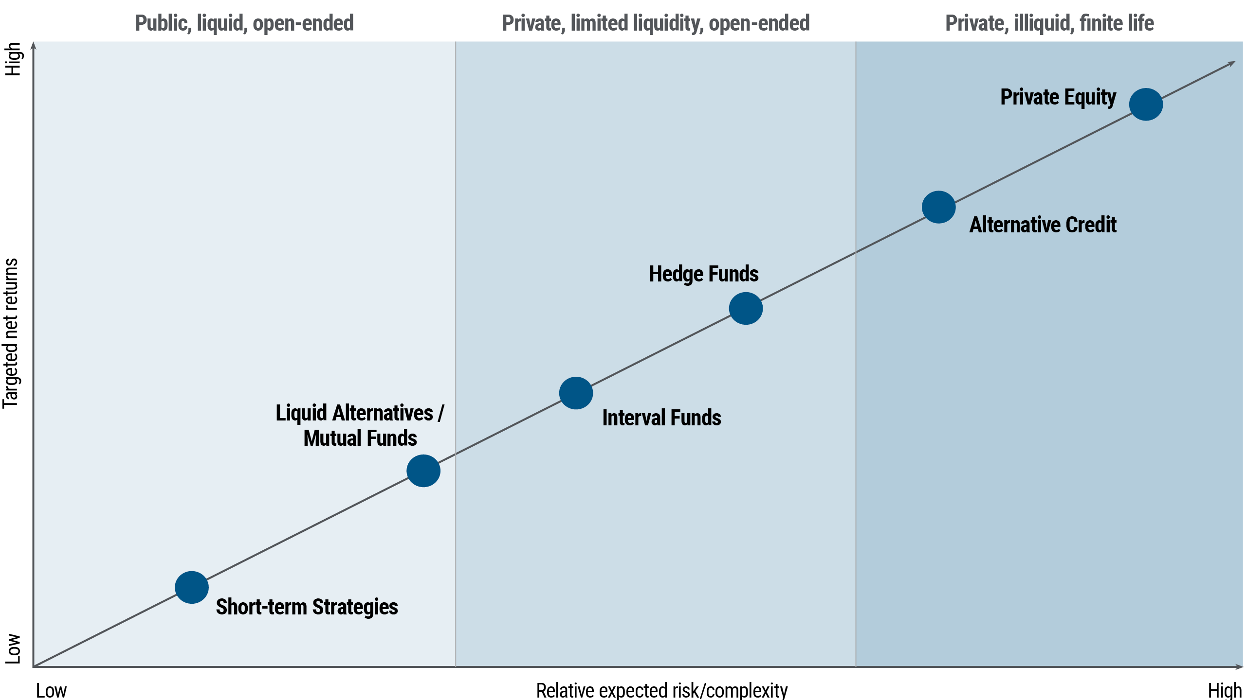 The figure shows a line graph that plots for various asset classes the targeted net returns versus relative expected risk/complexity. Returns are represented by the Y-axis, ranging from low to high from bottom to top, and risk/complexity is represented on the X-axis, from low to high reading left to right. Various asset classes are plotted along a straight, upward sloping line from the bottom left-hand corner of the graph. These asset classes fall into three tiers, shown in vertical columns in various shades of blue across the graph. The first asset, part of the shaded area defined as “public, liquid and open-ended,” is labeled “short-term strategies,” and positioned the lowest in terms of returns and risk, at the bottom left-hand corner along the upward sloping line. Higher up the line, also part of the public/liquid area, is “liquid alternatives/ mutual funds,” showing higher returns and risk. The next two asset classes, interval funds and hedge funds are in a darker blue area, labeled “private, limited liquidity, open-ended.” The last two, higher up the sloped line, are alternative credit and private equity, in the darkest shaded region, labeled “private, illiquid, finite life.” These assets have the highest targeted returns and relative expected risk/complexity.