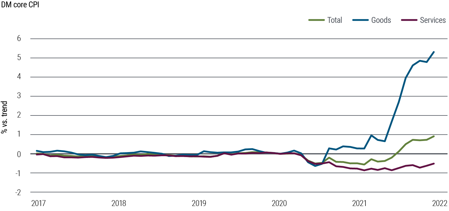 Figure 2 is a line chart showing core inflation in developed markets from January 2017 through October 2021. Both goods and services inflation fell below trend following the onset of the pandemic in 2020, but services inflation remains about 0.5% below trend, while goods inflation bounced back quickly in 2020 and then rose rapidly in 2021, reaching more than 5% above trend.