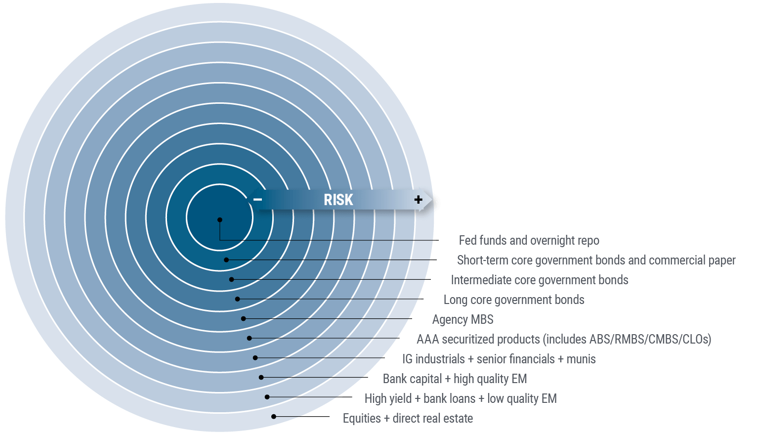 Figure 3 depicts PIMCO’s concept of concentric circles, which places the least risky, most liquid asset classes at the center, including overnight repurchase (repo) rates, commercial paper, and ultra-short and short-term bonds, then expanding to somewhat riskier assets including longer-term sovereign bonds, mortgage-backed securities, and investment grade corporates, and populating the outer rings with less liquid, higher-risk assets, such as high yield corporates, emerging market investments, equities, and real estate.