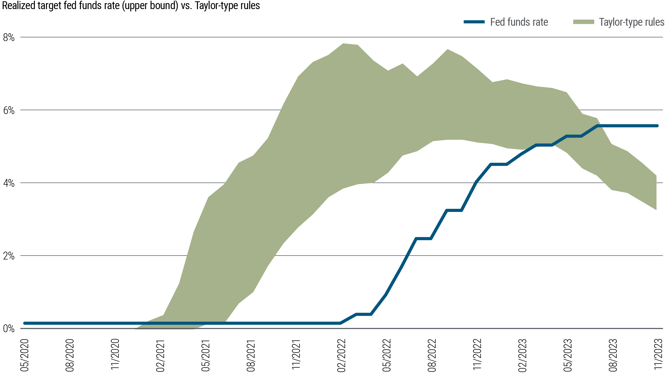 Figure 2 is a line chart showing the realized target fed funds rate plotted against a shaded band showing a range of Taylor-type monetary policy rules from May 2020 through November 2023. The chart shows the band represented by Taylor-type rules rising above the fed funds rate well before the Fed began raising rates in March 2022, implying the Fed was late in hiking interest rates. The band representing Taylor-type rules remained well above the fed funds rate until March 2023, when the band’s lower bound converged with the fed funds rate, which was then at 5.0%. Since then, the Taylor-type rules band has fallen below the fed funds rate, which stood at 5.5% in November, implying that the Fed is behind the curve in cutting interest rates. The source for the data is the Federal Reserve Bank of St. Louis, Haver Analytics, and PIMCO calculations as of 30 November 2023. The range of Taylor rules is based on “The Monetary-Fiscal Policy Mix and Central Bank Strategy,” James Bullard, 12 May 2023.