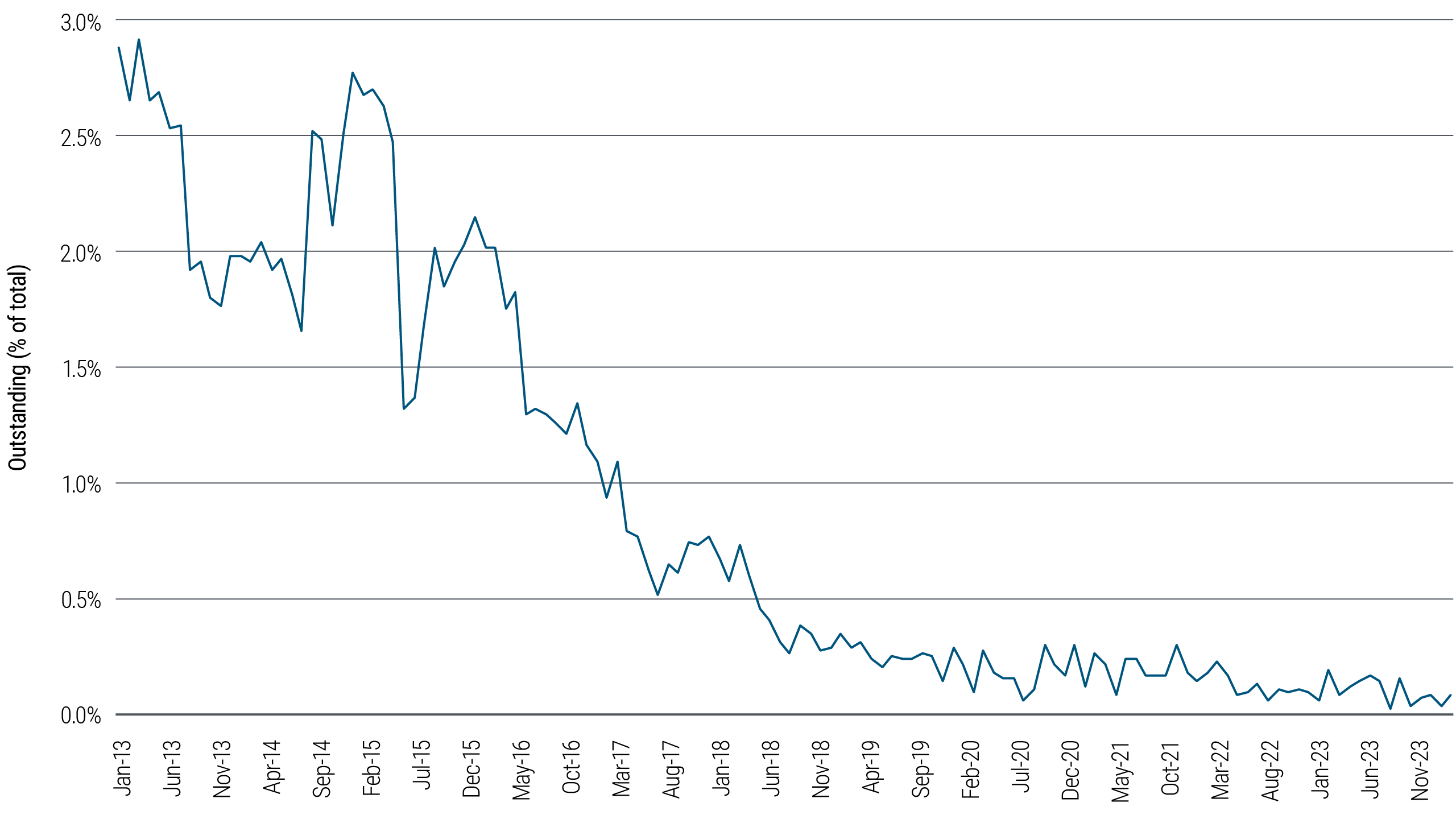 Figure 2: Only a fraction of outstanding public investment grade bonds don’t trade each month