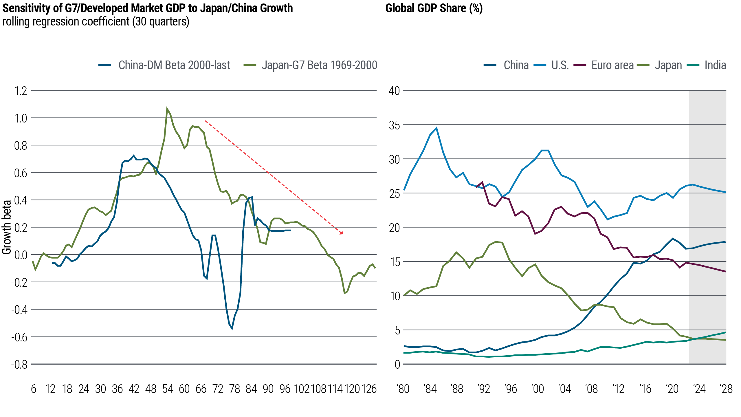 Figure 1 is a diagram that has 2 charts. On the left-hand side, is a line chart that shows the sensitivity of G7/Developed Market GDP to Japan/China Growth. It highlights how China’s growth beta to developed markets from 2000 until now is declining in a similar way to how Japan’s growth beta to the G7 declined between 1969 and 2000. On the right-hand side, is another line chart that shows the global GDP share of China, the U.S., the Euro area, Japan and India from 1980 until today, with estimated GDP from 2024 to 2028. In 1980 the U.S. had the highest share of global GDP at 25.4%, while China was only above India at 2.7%. It indicates that right now China has the second-largest share of GDP at 16.9%, behind the U.S. at 26.2%, but ahead of the Euro area at 14.7%, Japan at 3.8% and India at 3.6%. We estimate that by 2028 the U.S. will retain the top spot at 25.1%, China second at 17.9% and the Euro area third at 13.5%, with Japan and India remaining under 5%.